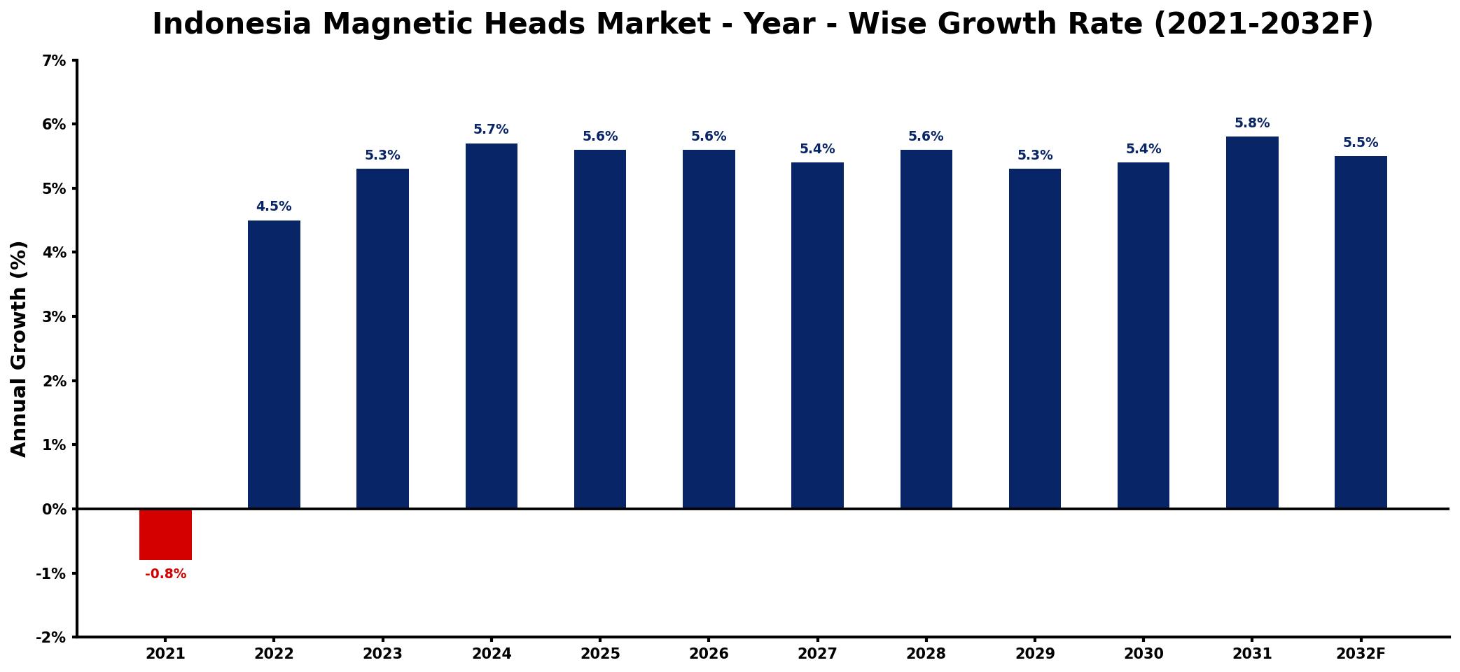 Indonesia Magnetic Heads Market Year-wise Growth Rate and Key Drivers