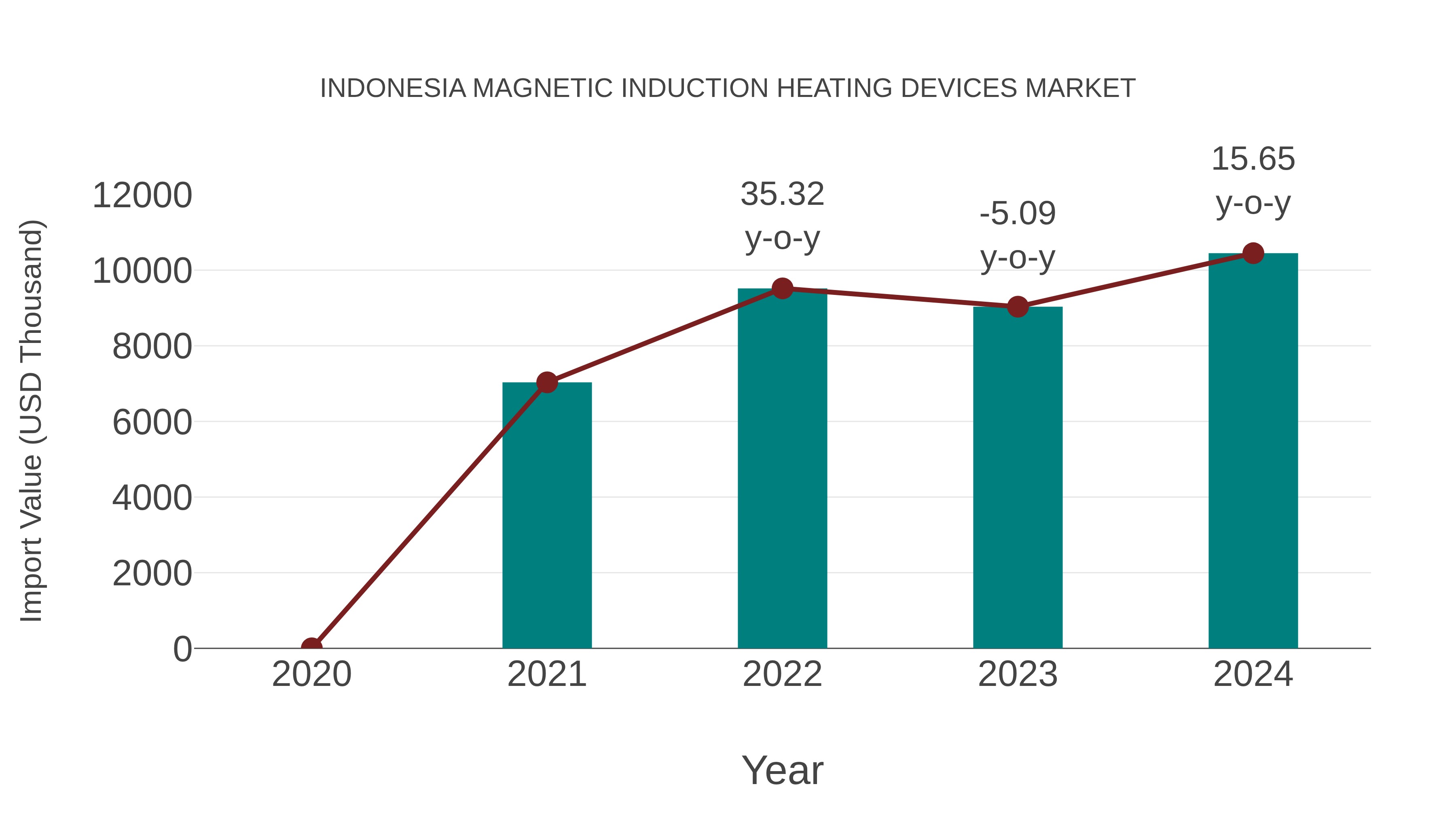  Indonesia Magnetic Induction Heating Devices Market: Import Trend Analysis