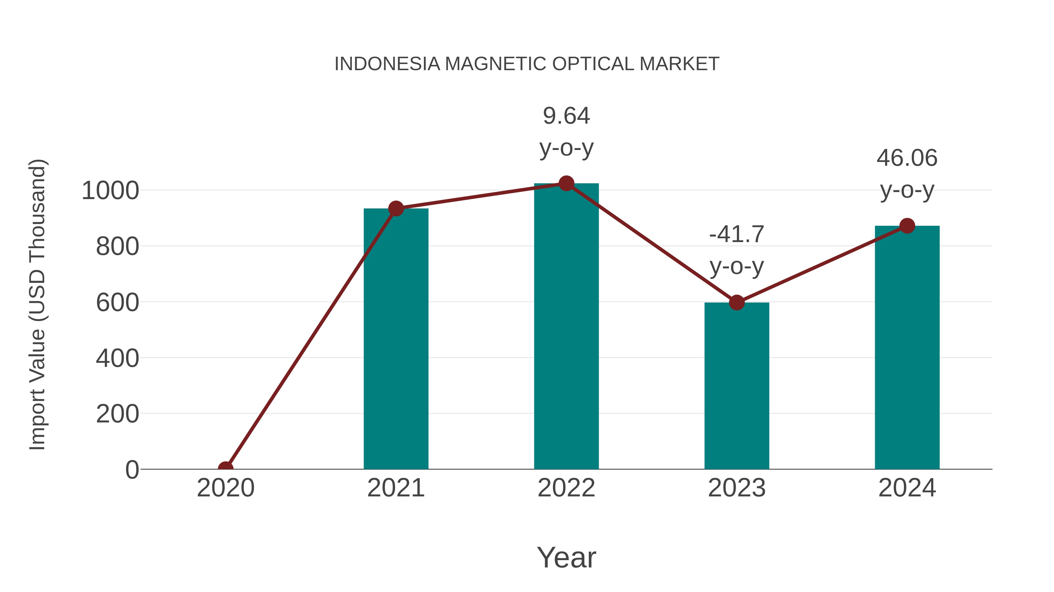  Indonesia Magnetic Optical Market: Import Trend Analysis