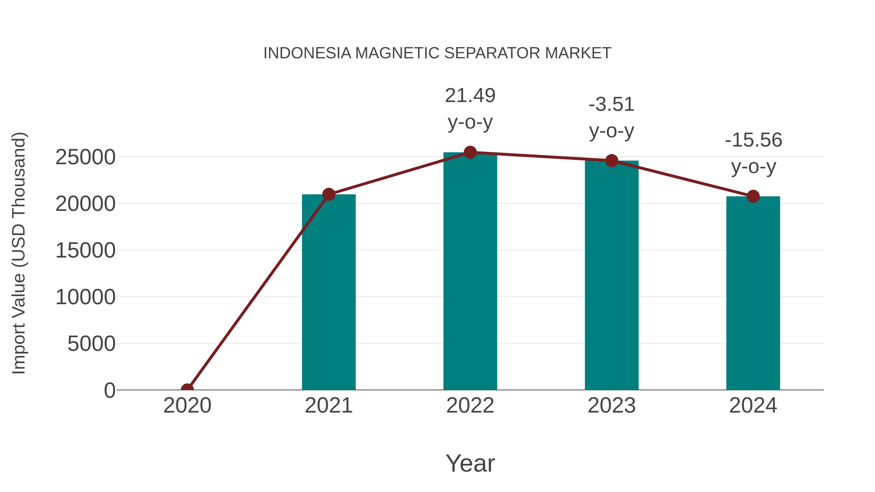  Indonesia Magnetic Separator Market: Import Trend Analysis