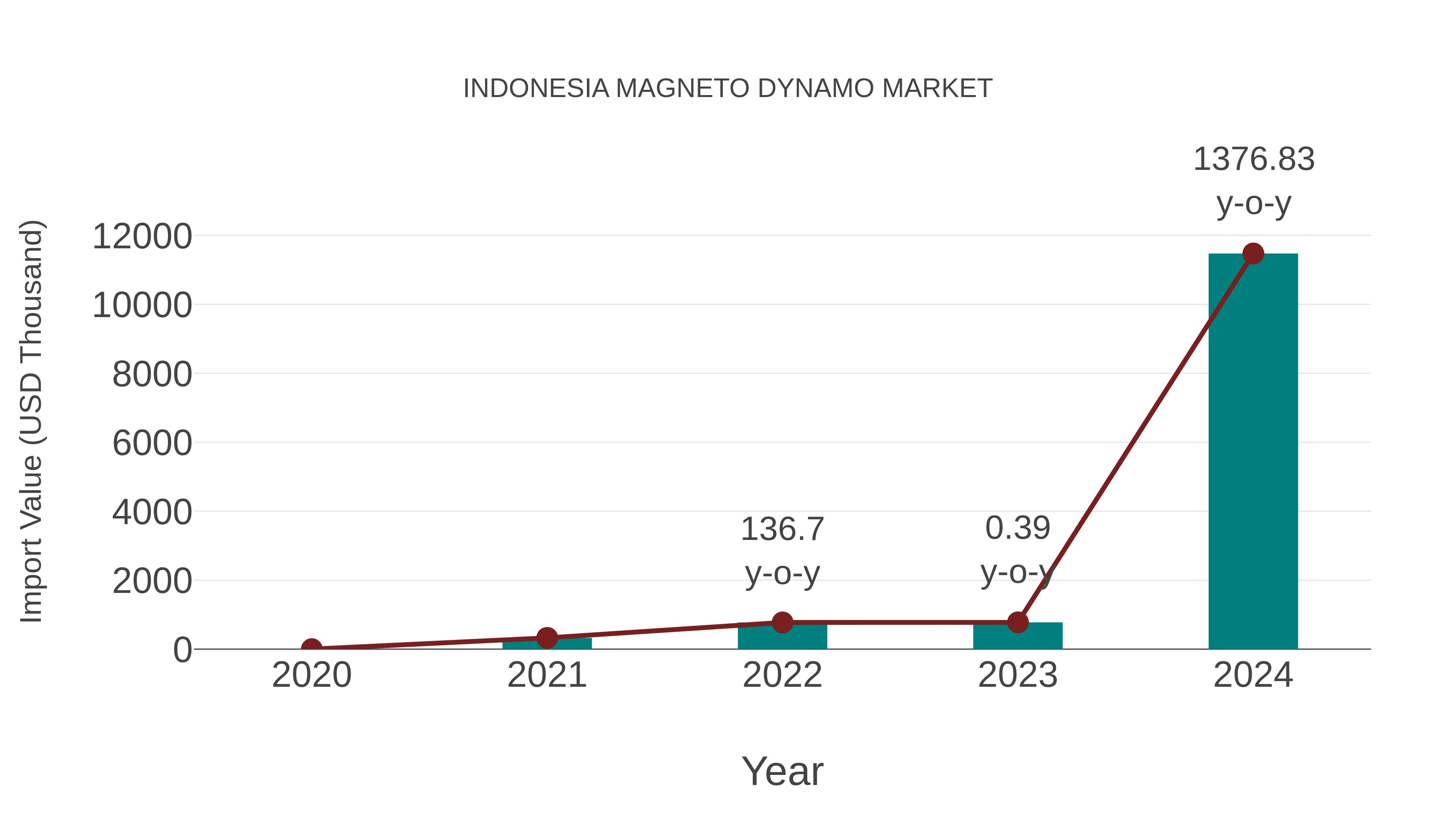  Indonesia Magneto Dynamo Market: Import Trend Analysis