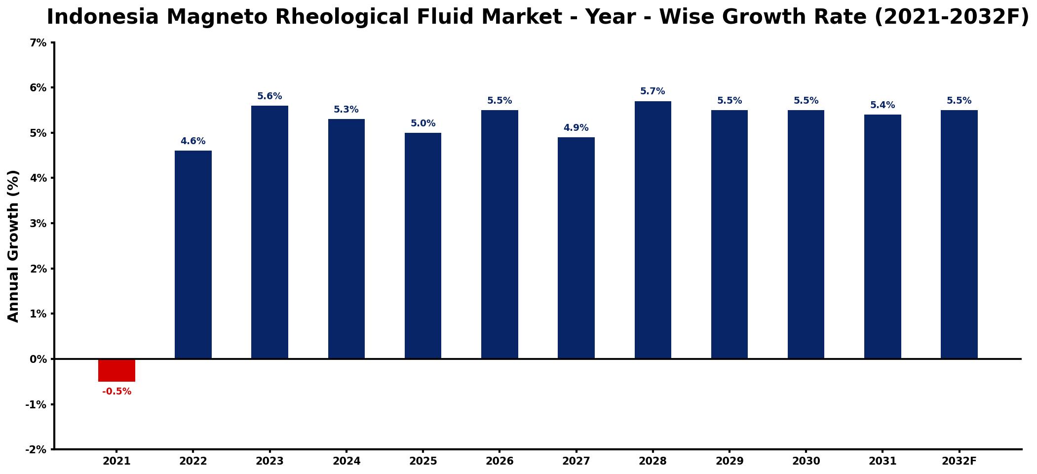 Indonesia Magneto Rheological Fluid Market Year-wise Growth Rate and Key Drivers