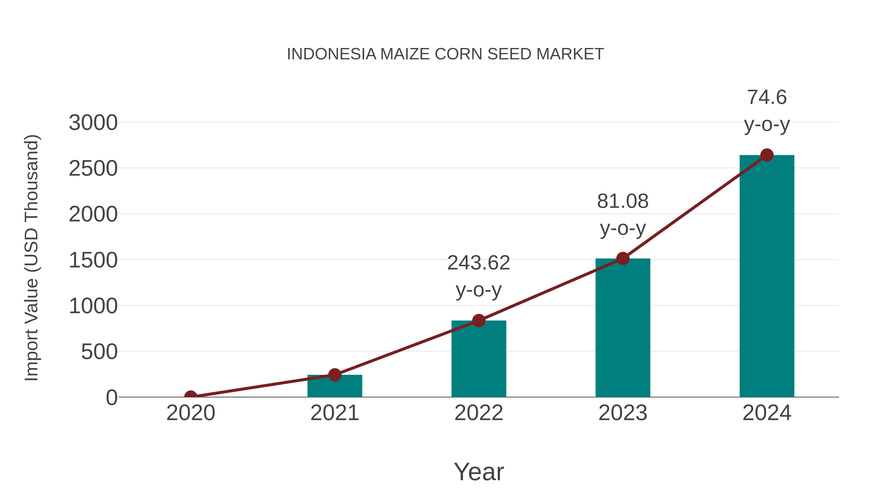  Indonesia Maize Corn Seed Market: Import Trend Analysis