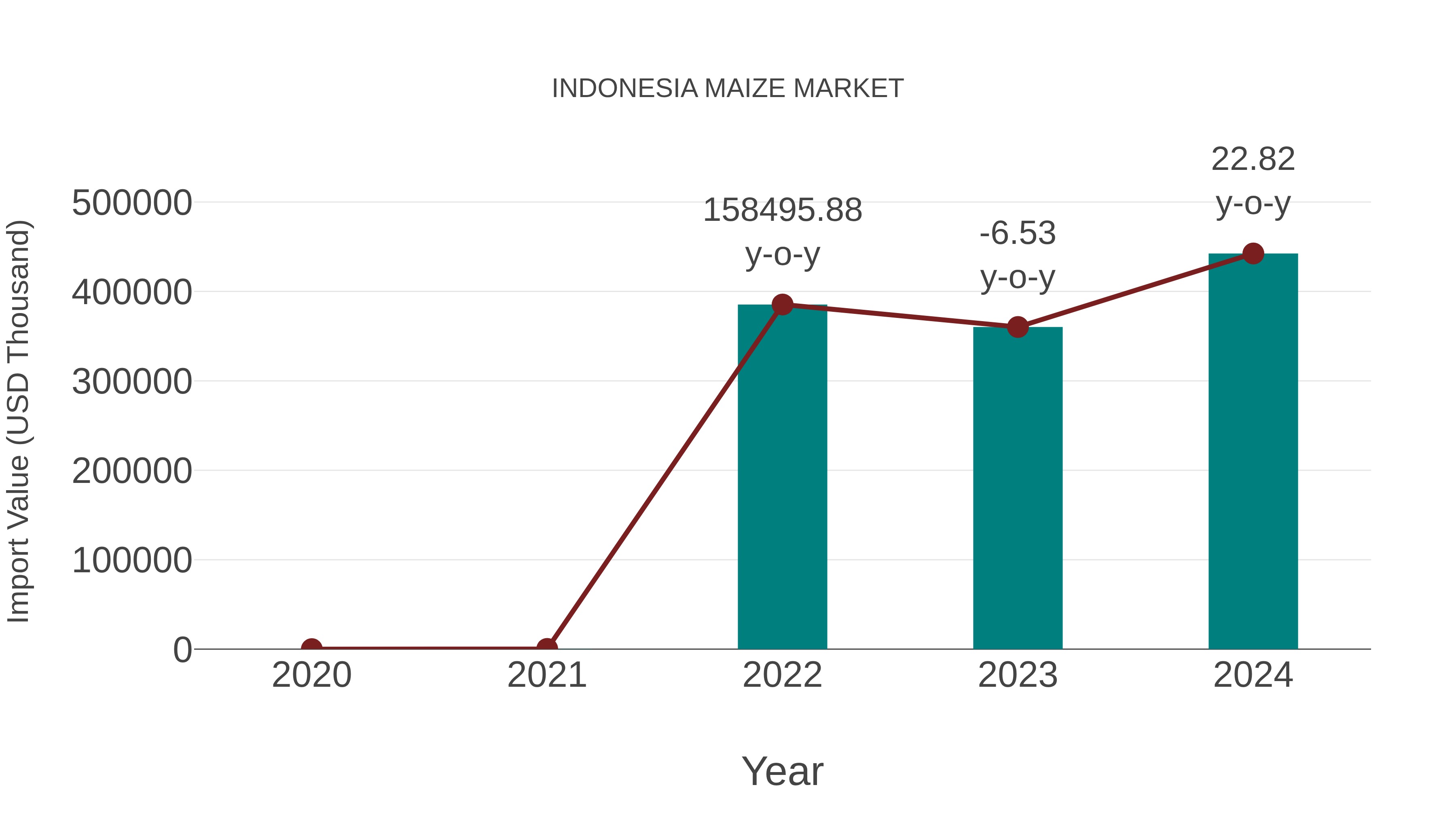  Indonesia Maize Market: Import Trend Analysis