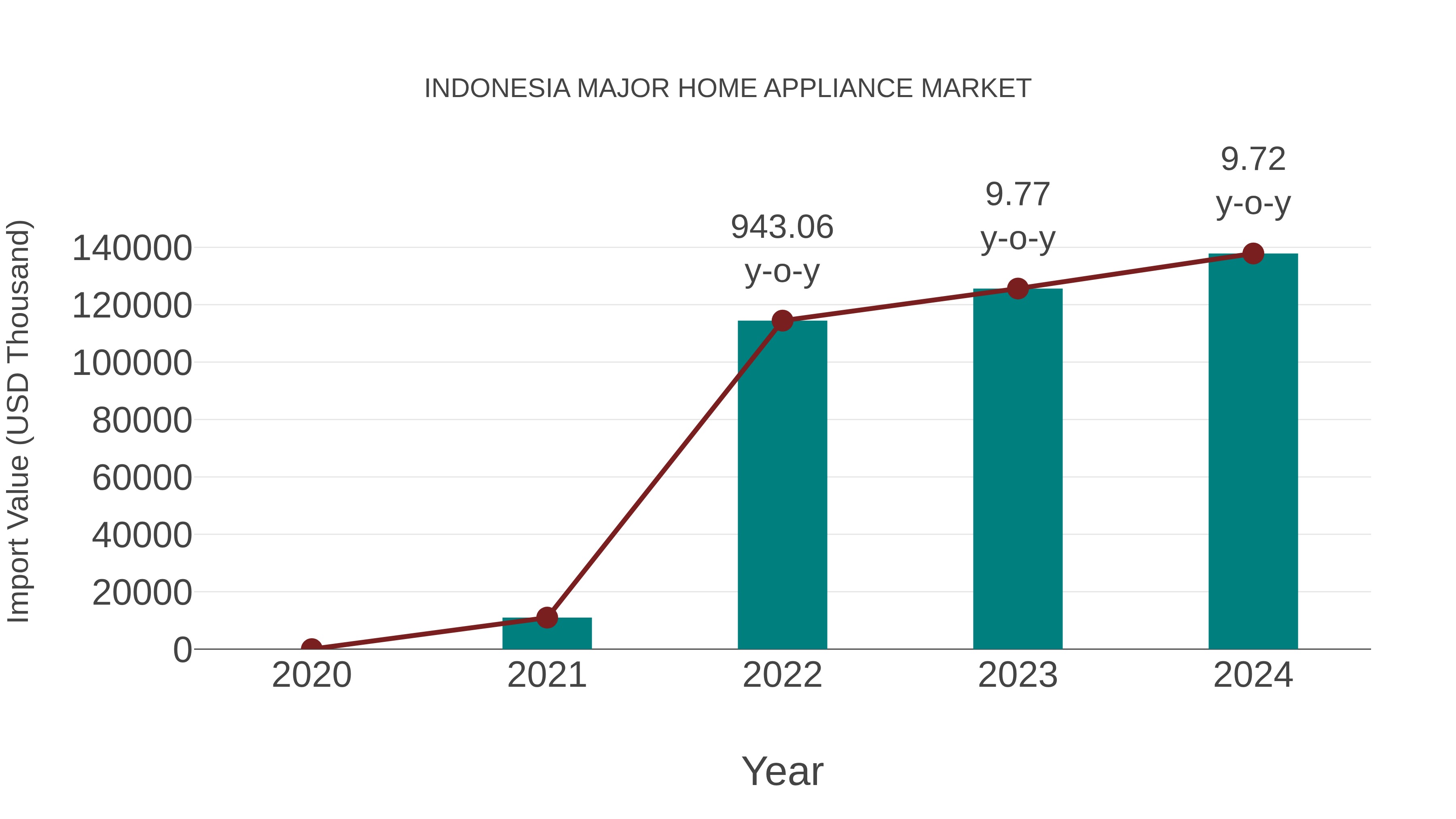  Indonesia Major Home Appliance Market: Import Trend Analysis