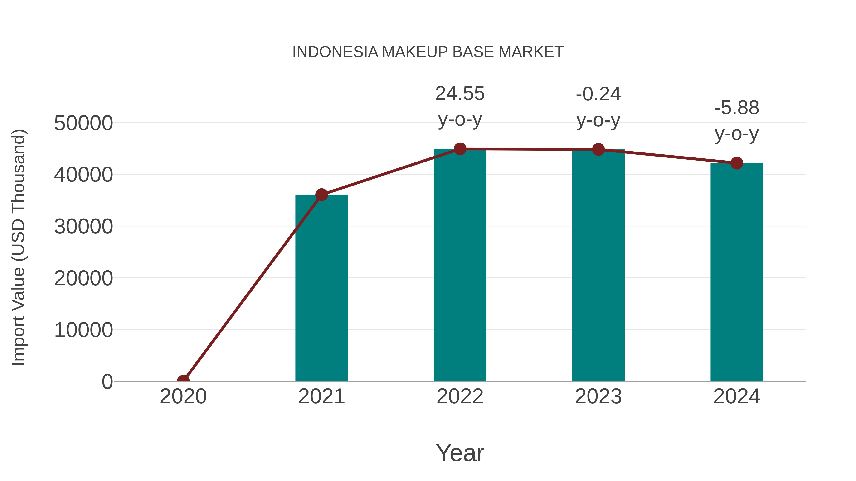Indonesia Makeup Base Market: Import Trend Analysis