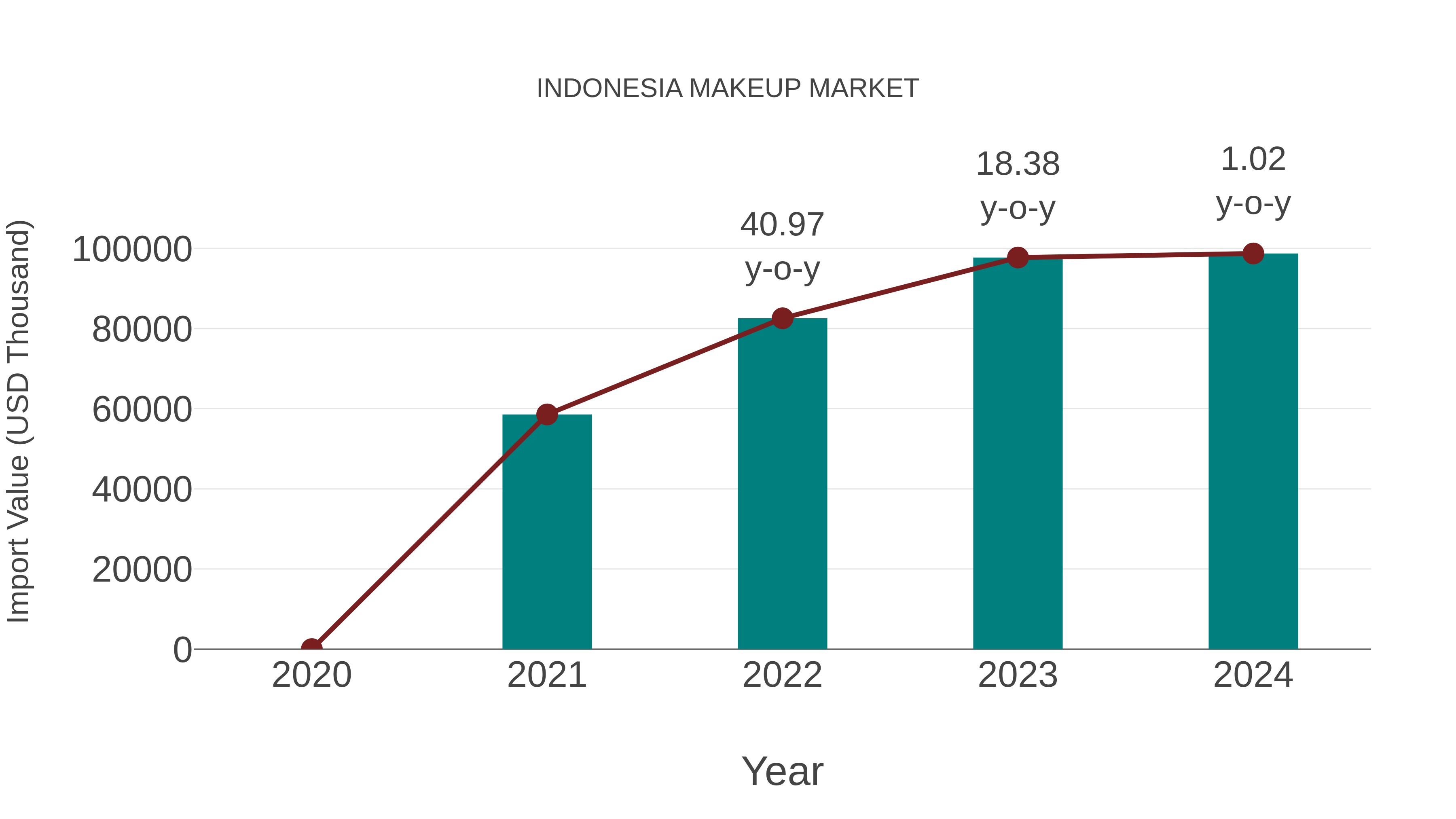  Indonesia Makeup Market: Import Trend Analysis