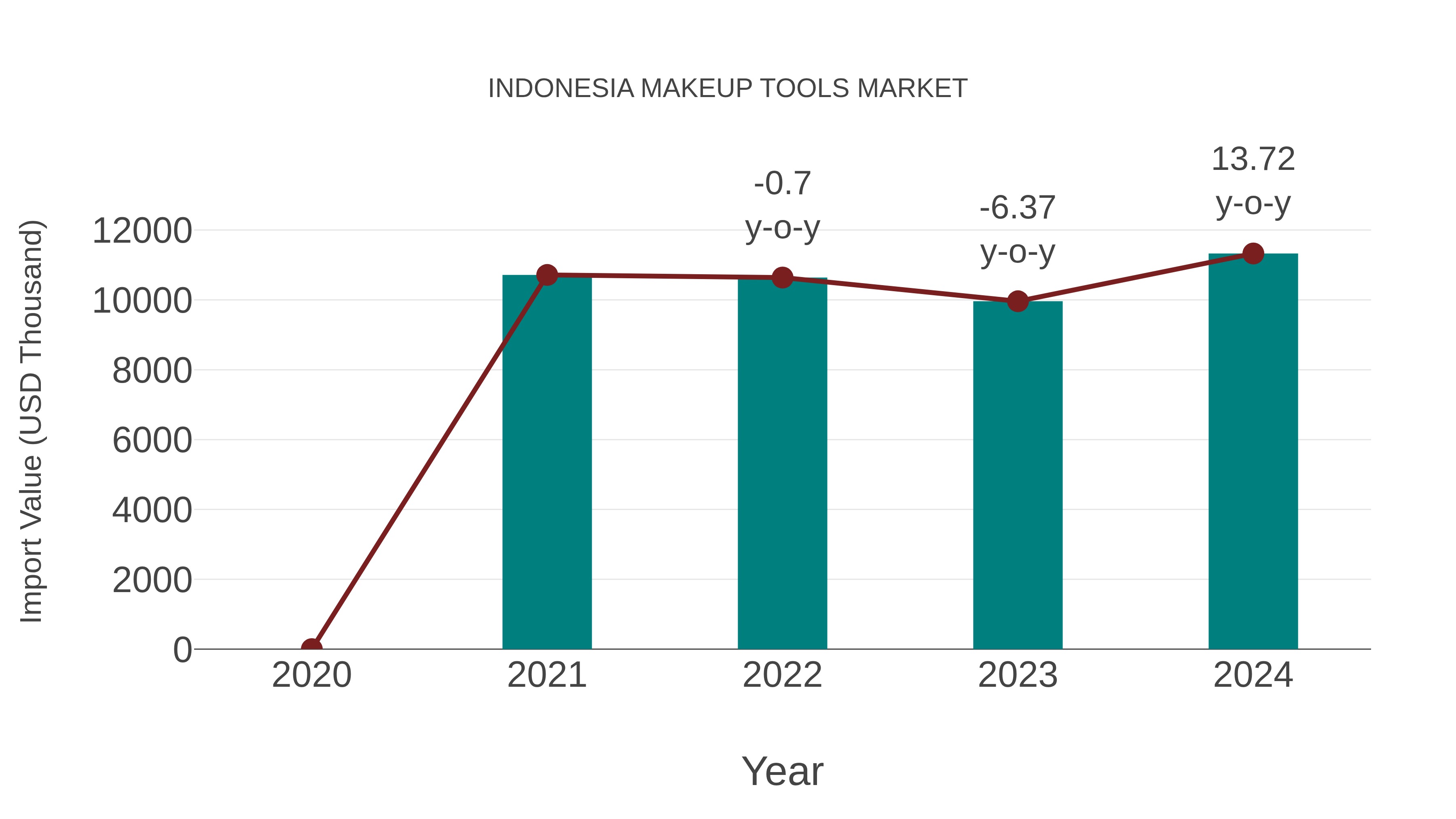  Indonesia Makeup Tools Market: Import Trend Analysis