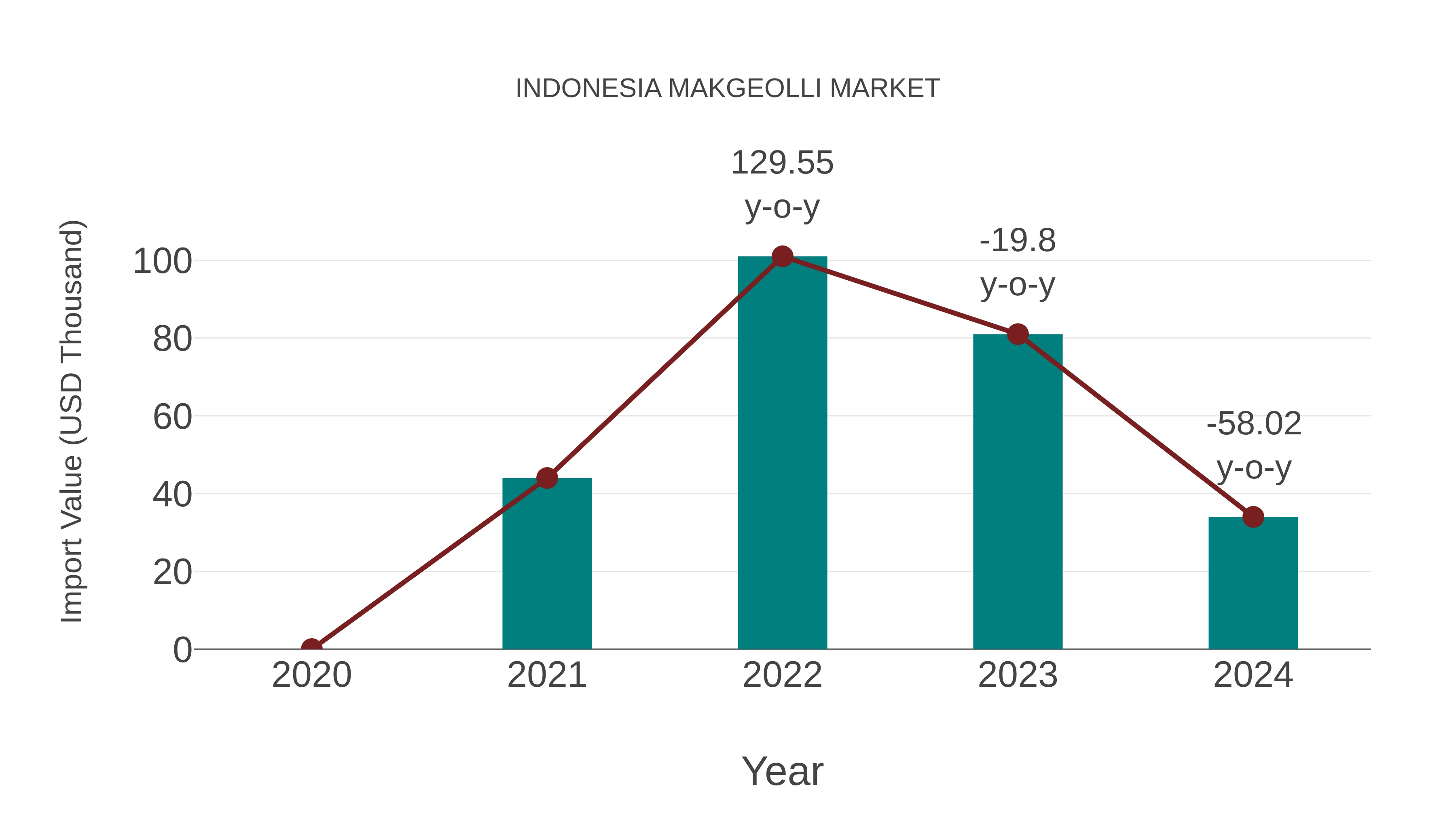  Indonesia Makgeolli Market: Import Trend Analysis