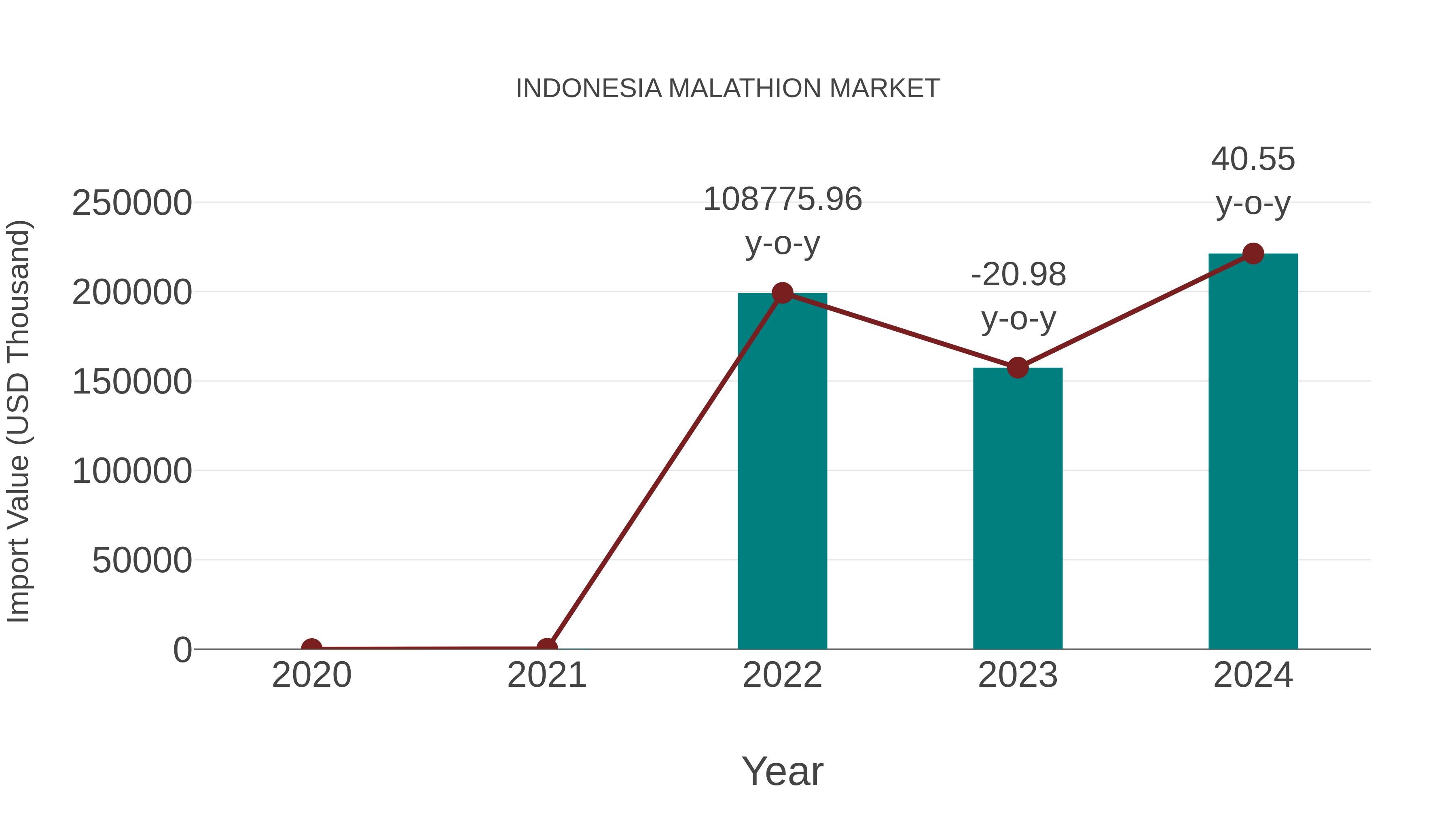  Indonesia Malathion Market: Import Trend Analysis