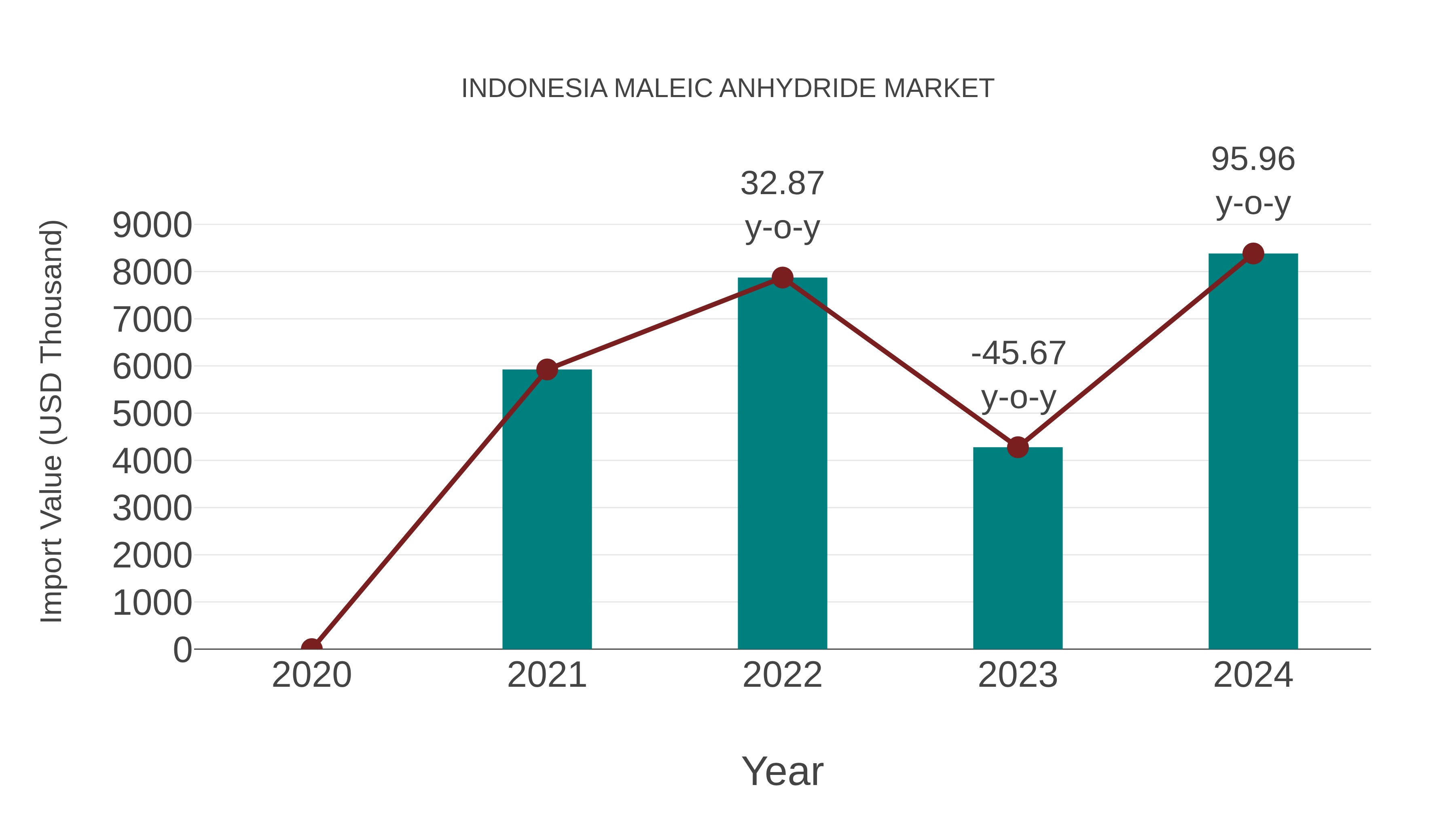 Indonesia Maleic Anhydride Market: Import Trend Analysis