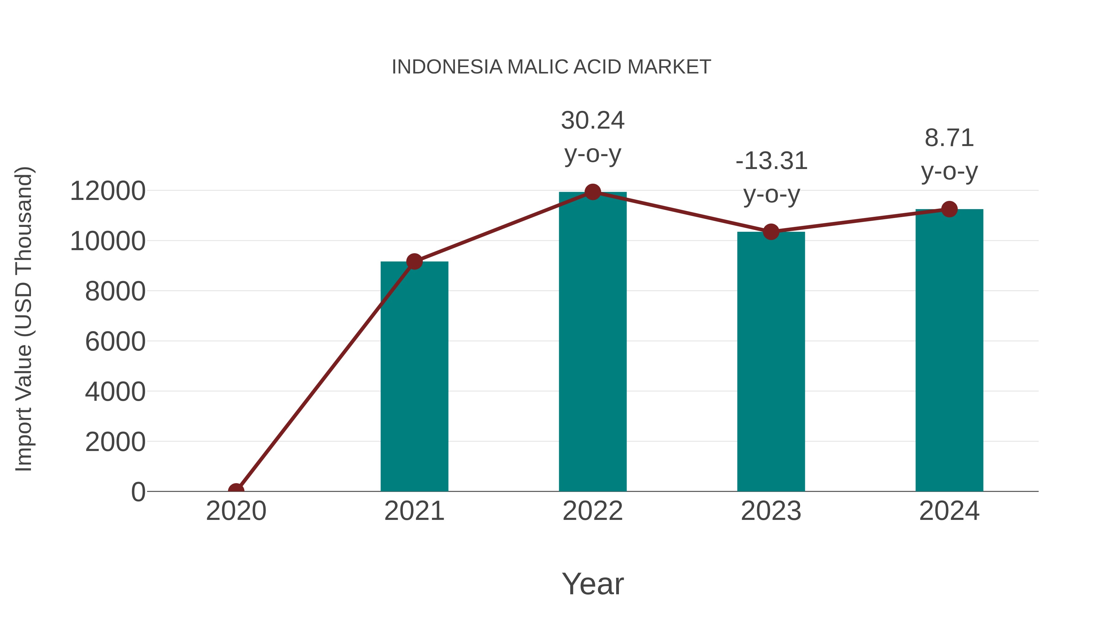 Indonesia Malic Acid Market: Import Trend Analysis