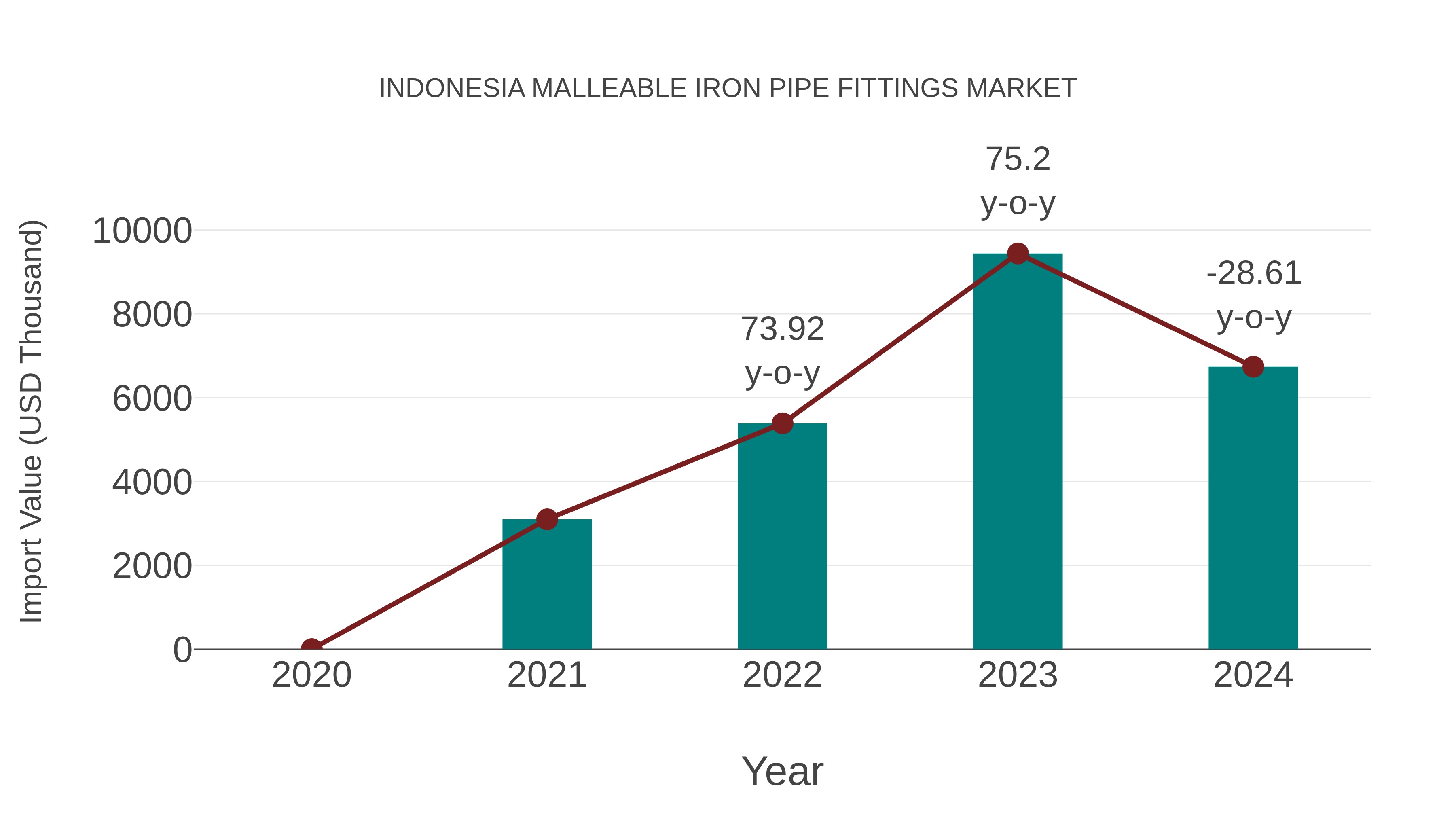 Indonesia Malleable Iron Pipe Fittings Market: Import Trend Analysis