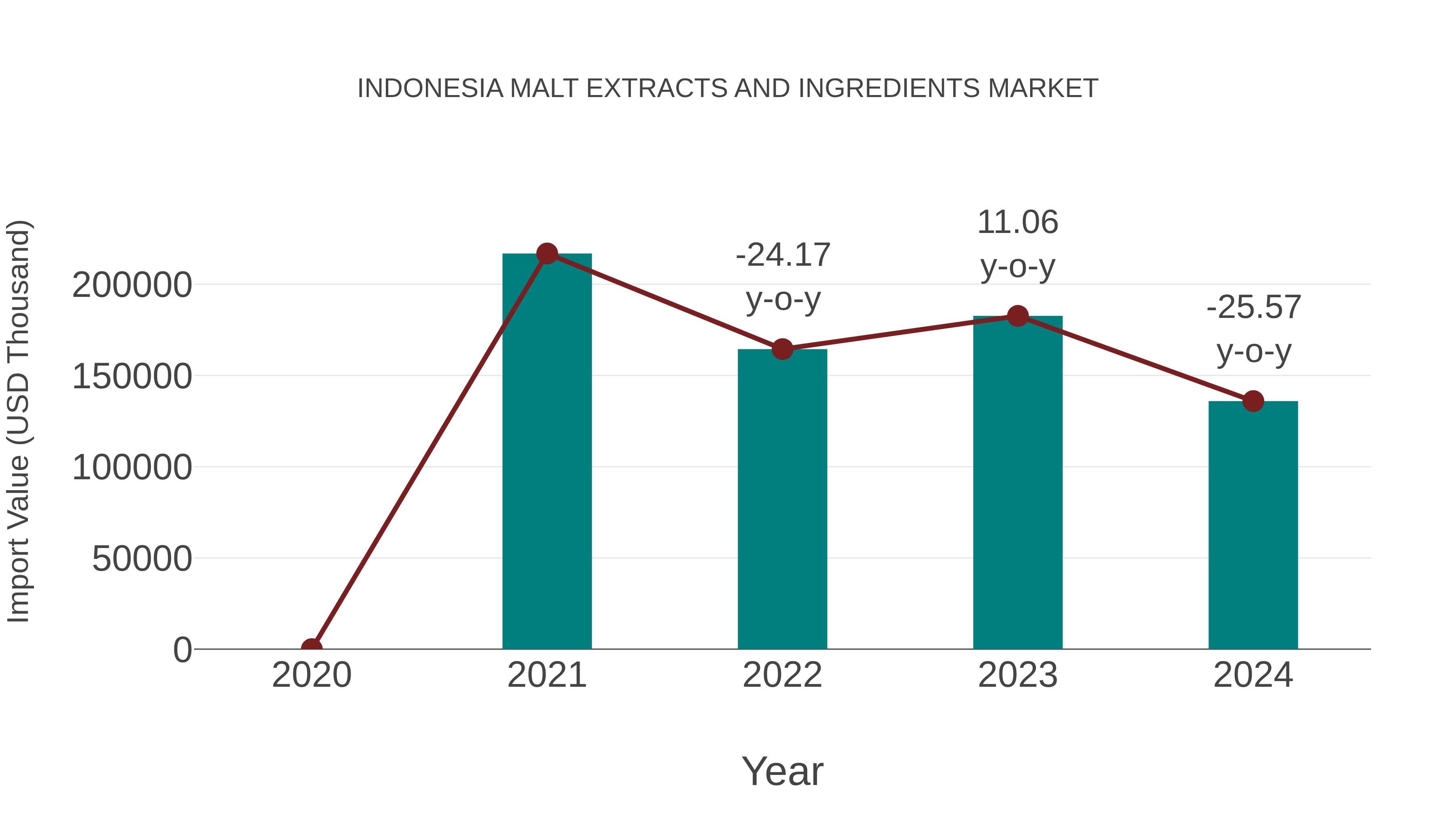 Indonesia Malt Extracts and Ingredients Market: Import Trend Analysis