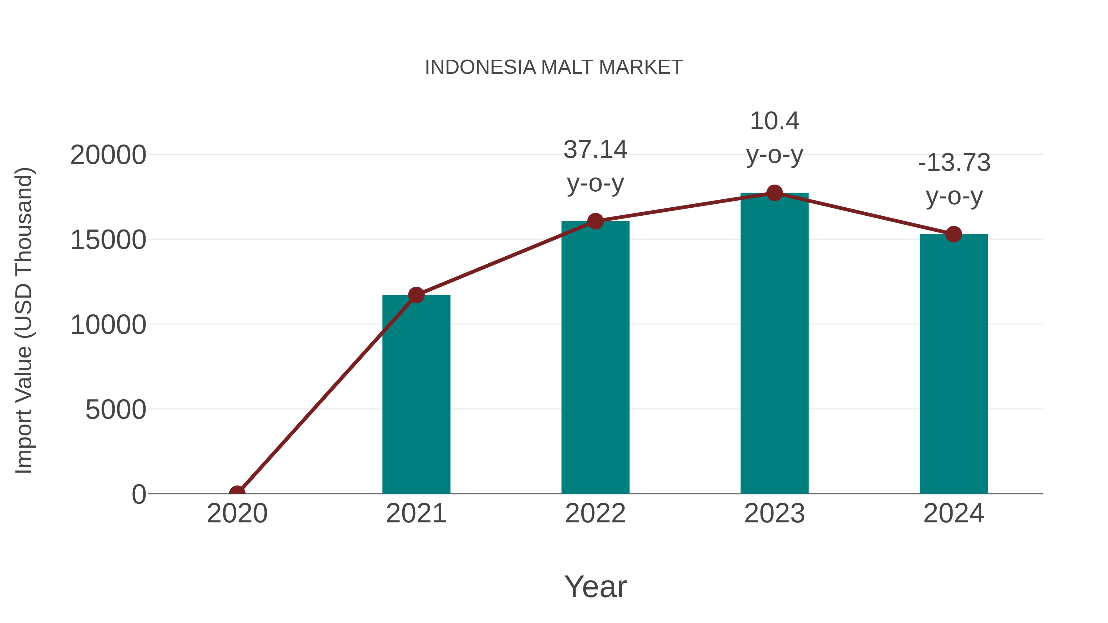  Indonesia Malt Market: Import Trend Analysis