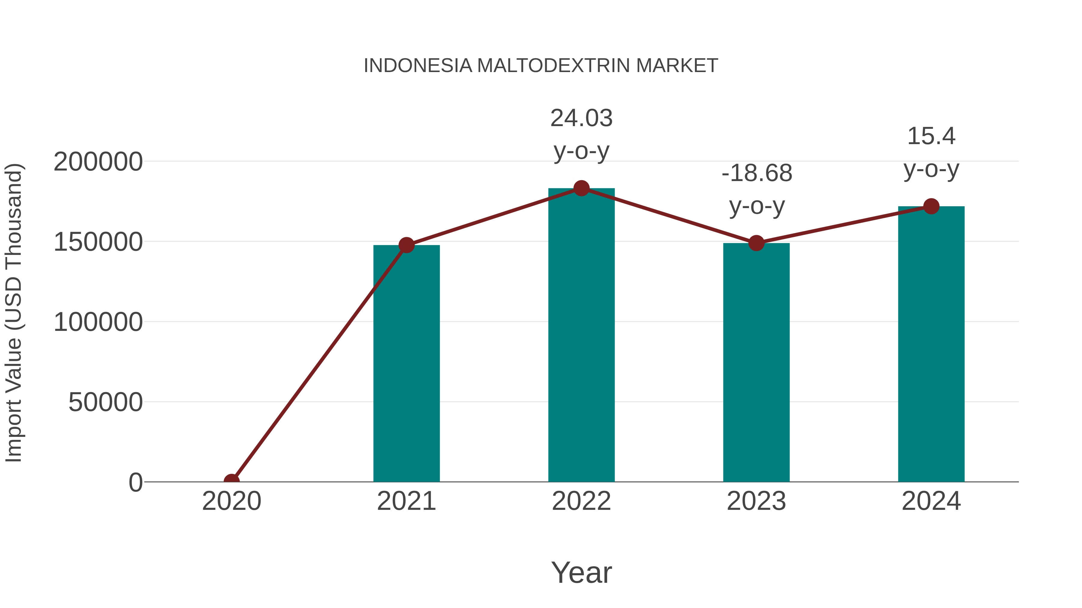  Indonesia Maltodextrin Market: Import Trend Analysis