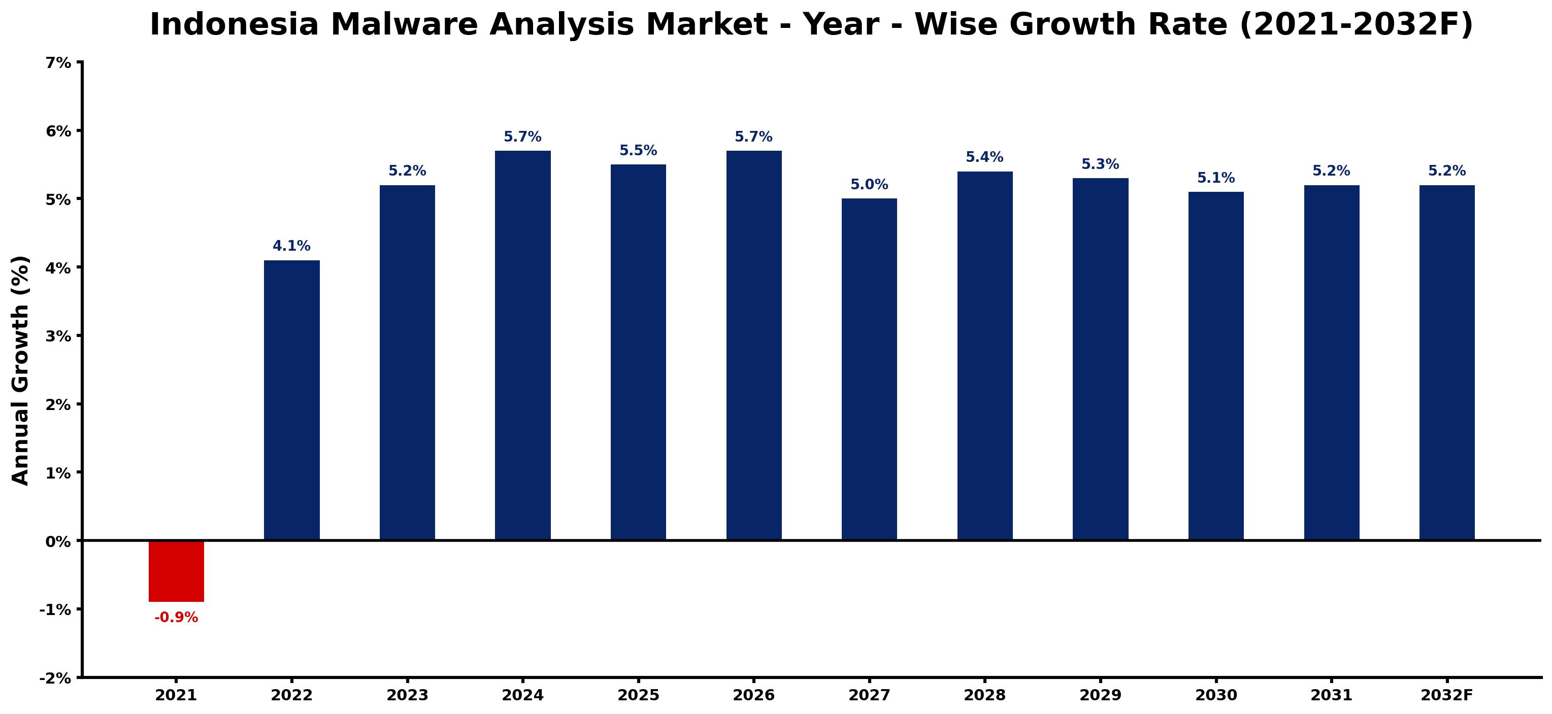 Indonesia Malware Analysis Market Year-wise Growth Rate and Key Drivers