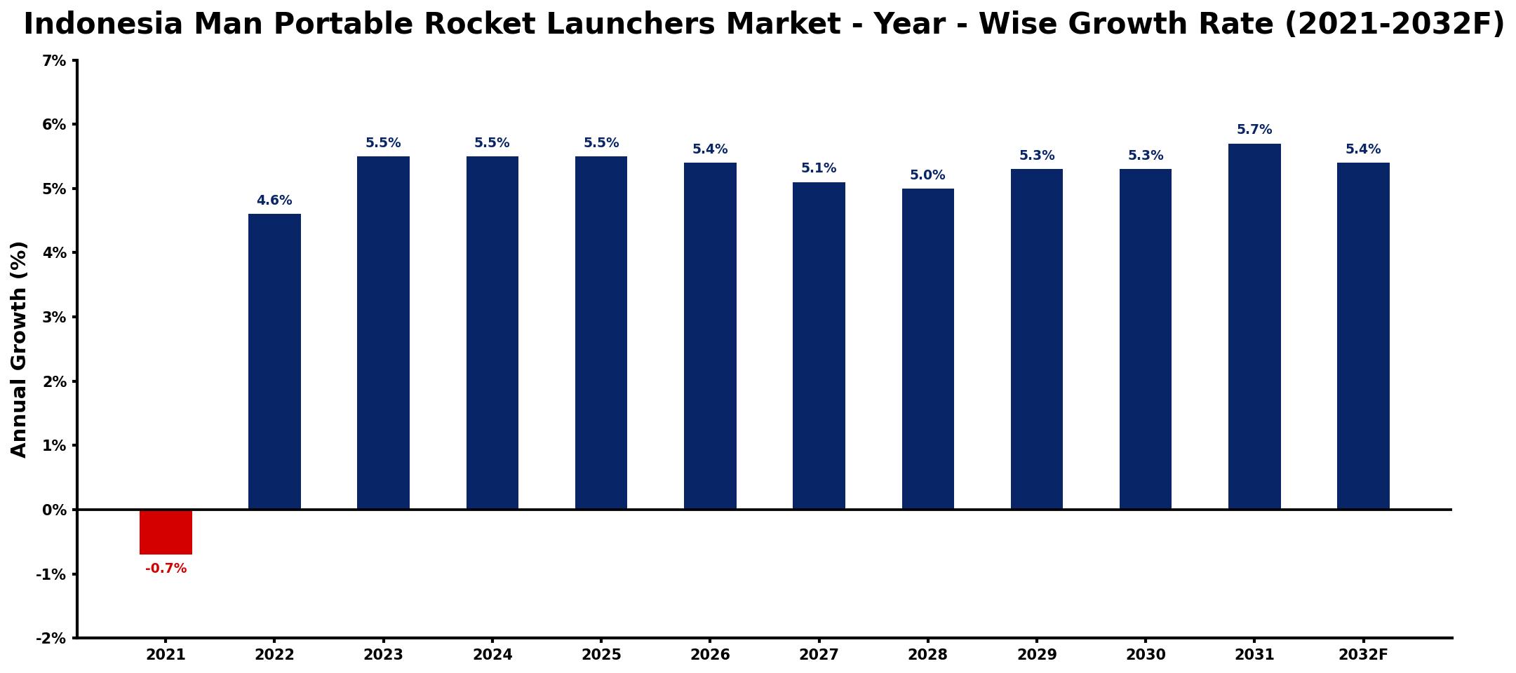 Indonesia Man Portable Rocket Launchers Market Year-wise Growth Rate and Key Drivers