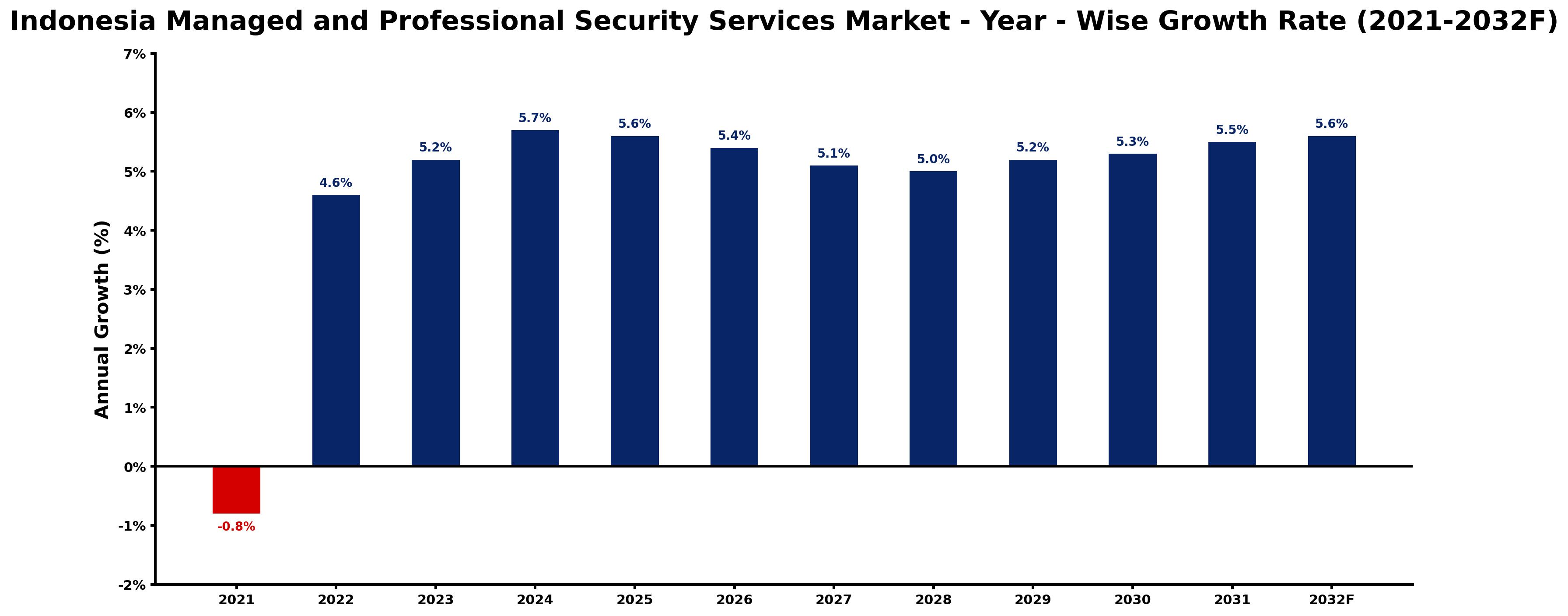 Indonesia Managed and Professional Security Services Market Year-wise Growth Rate and Key Drivers