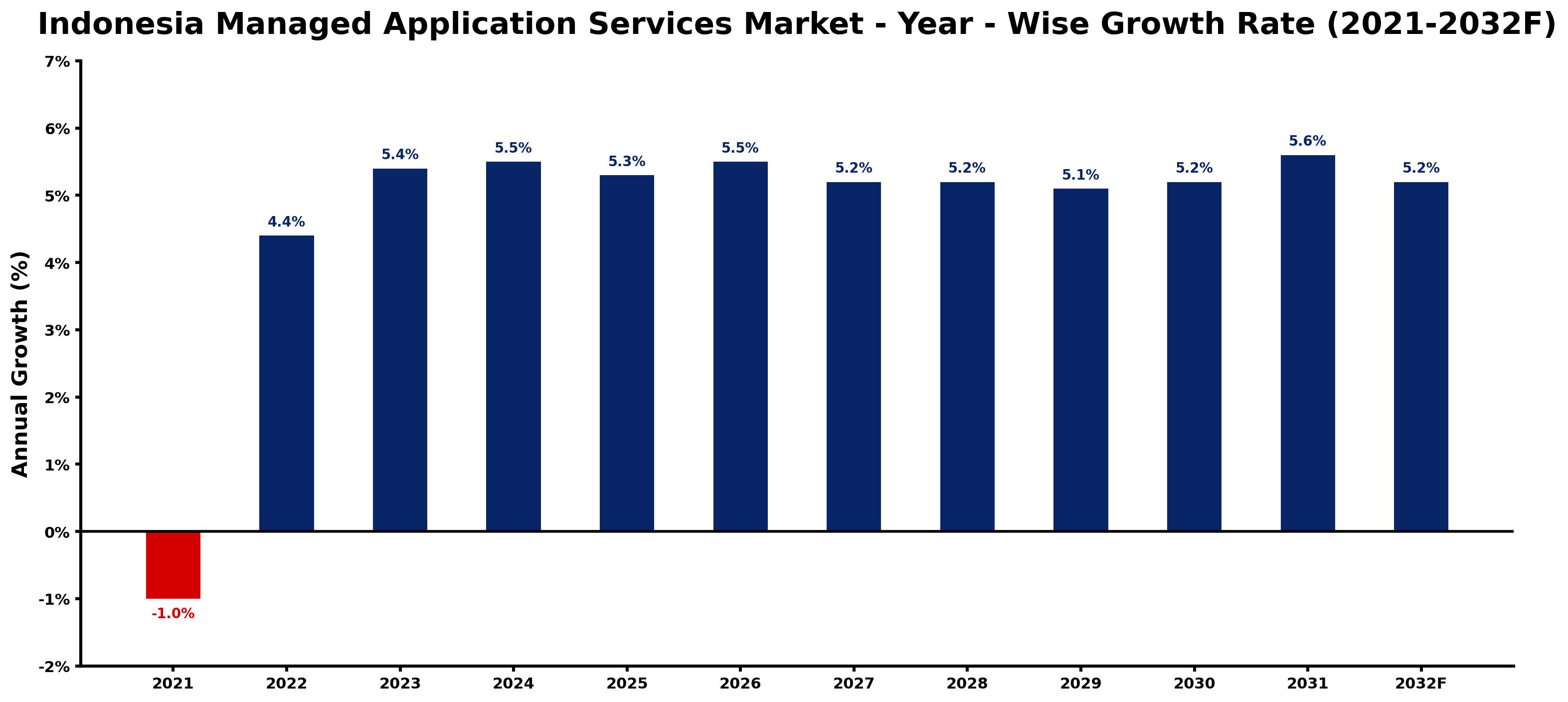 Indonesia Managed Application Services Market Year-wise Growth Rate and Key Drivers