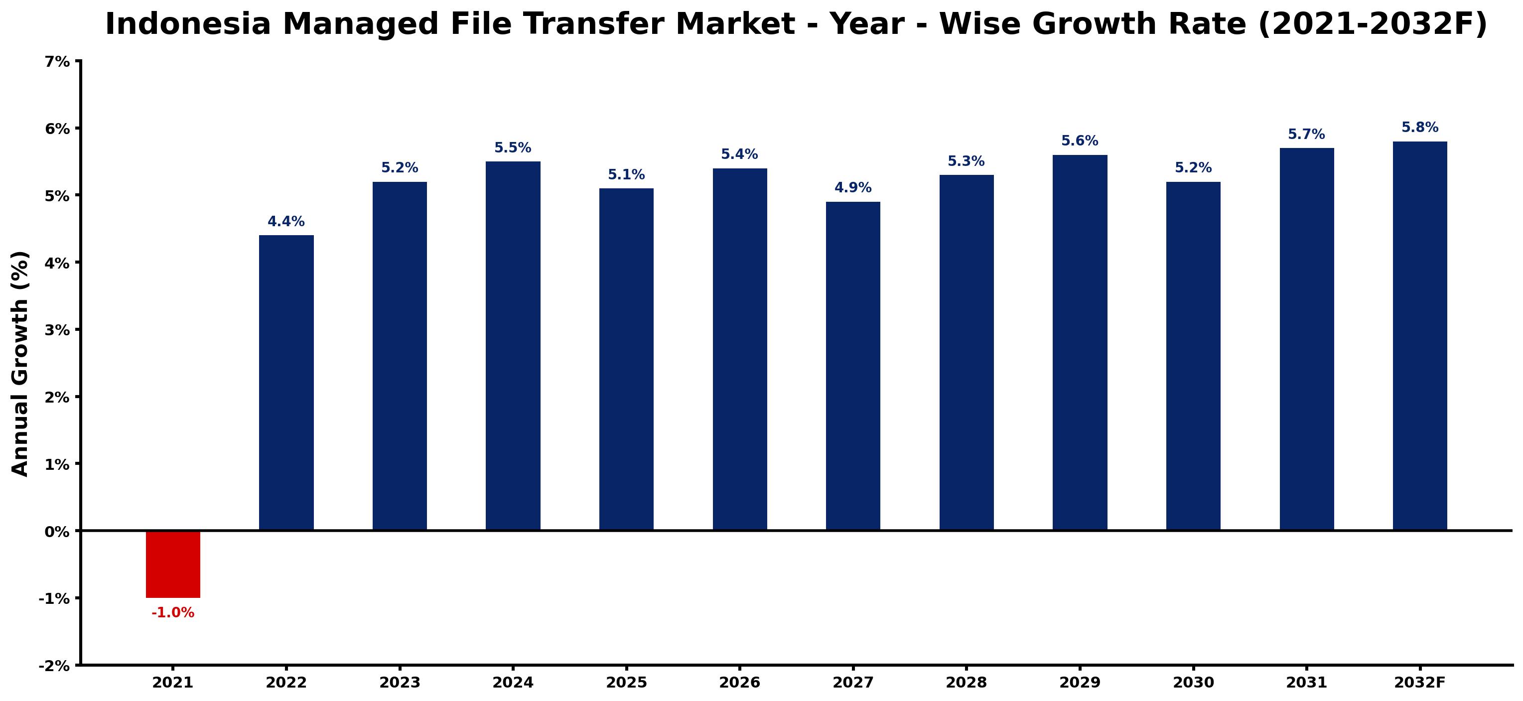 Indonesia Managed File Transfer Market Year-wise Growth Rate and Key Drivers