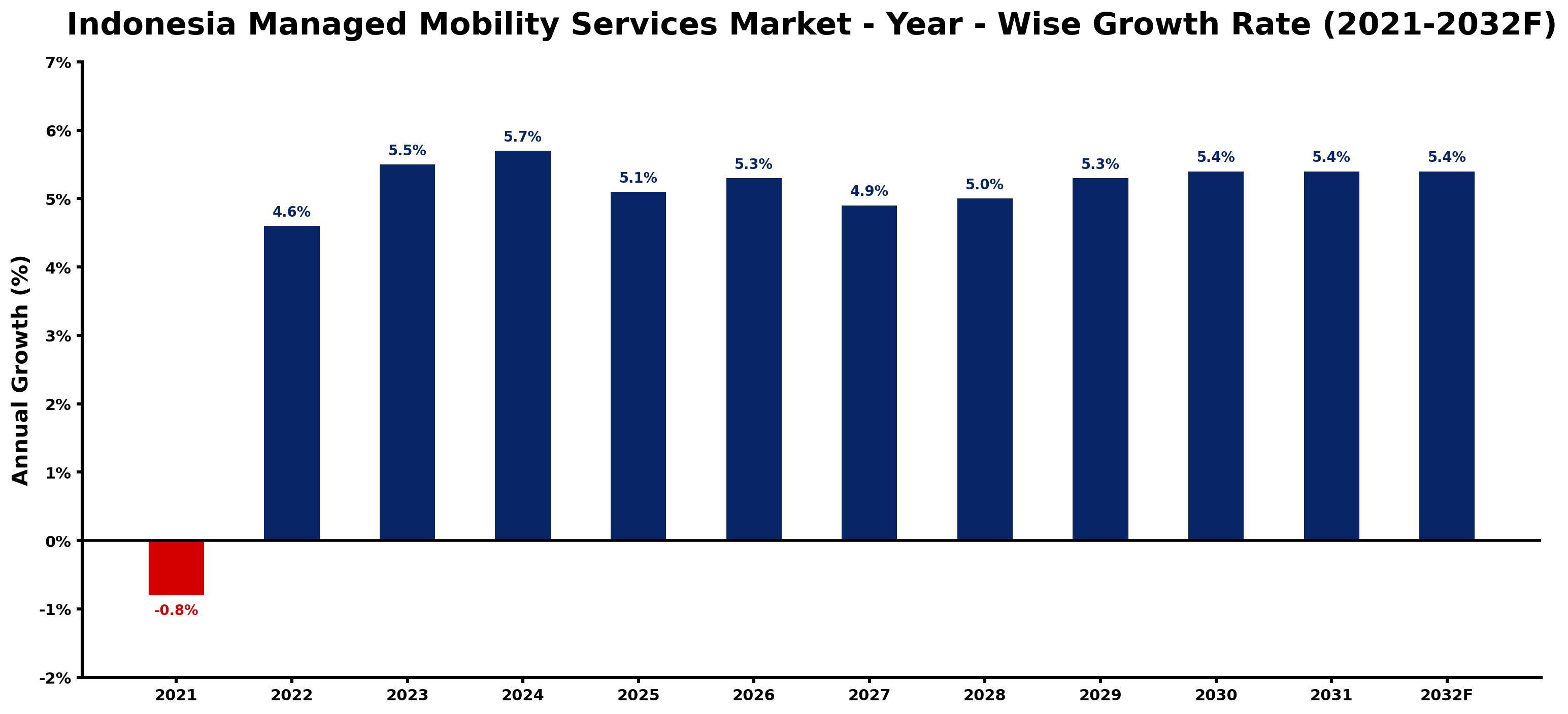 Indonesia Managed Mobility Services Market Year-wise Growth Rate and Key Drivers