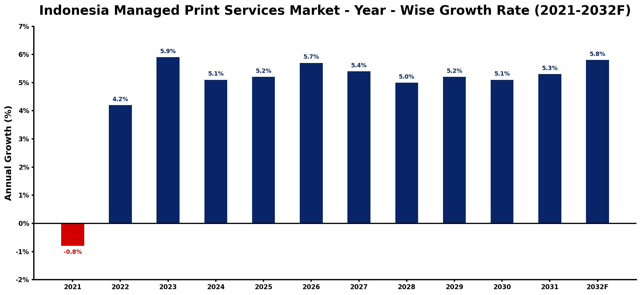 Indonesia Managed Print Services Market Year-wise Growth Rate and Key Drivers