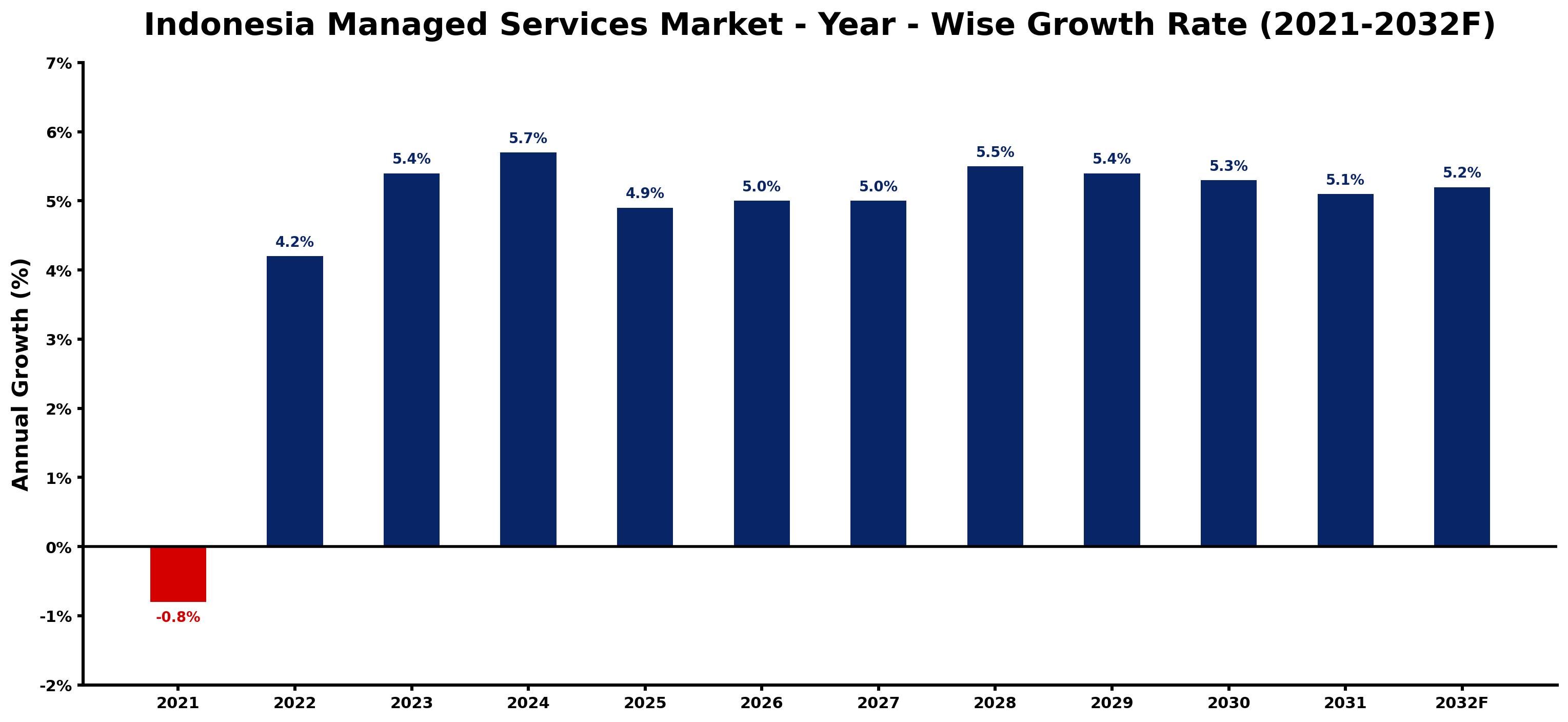 Indonesia Managed Services Market Year-wise Growth Rate and Key Drivers