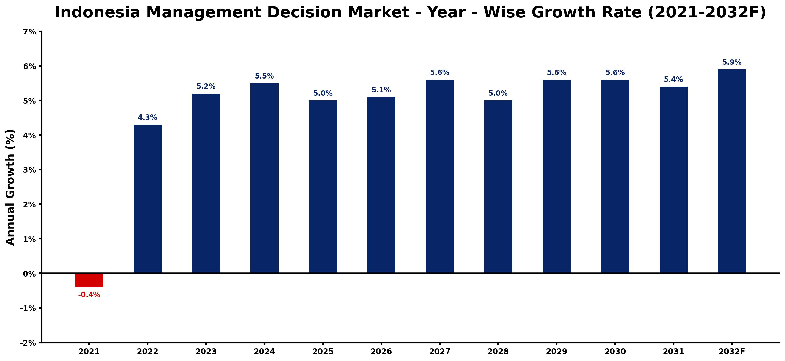 Indonesia Management Decision Market Year-wise Growth Rate and Key Drivers