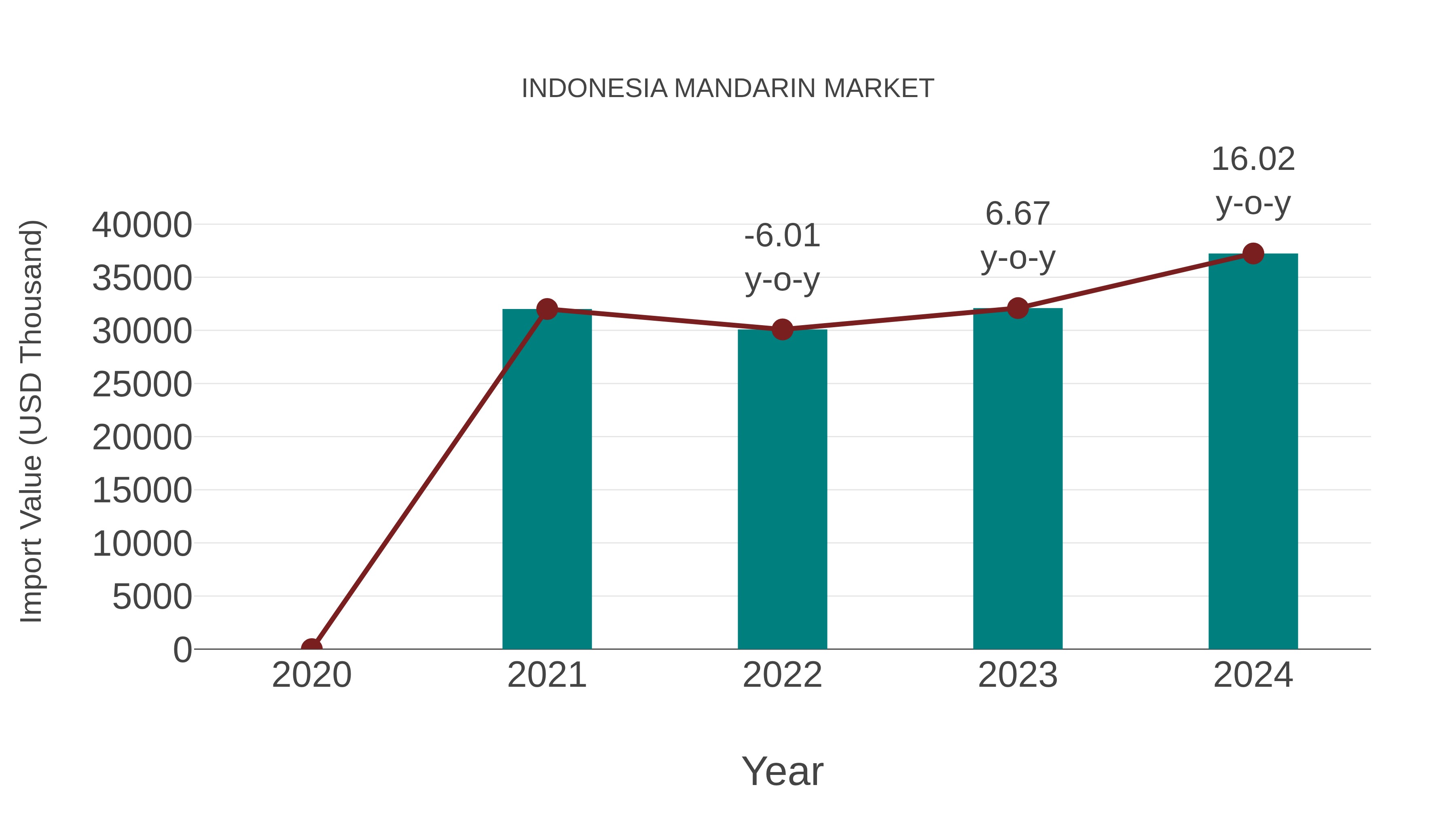  Indonesia Mandarin Market: Import Trend Analysis