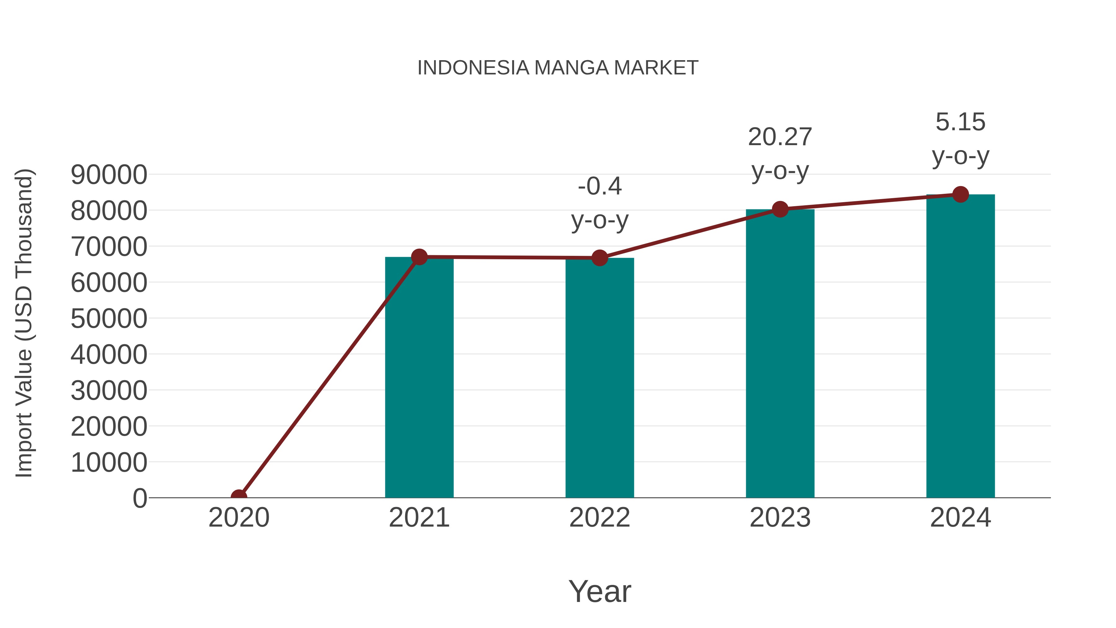  Indonesia Manga Market: Import Trend Analysis