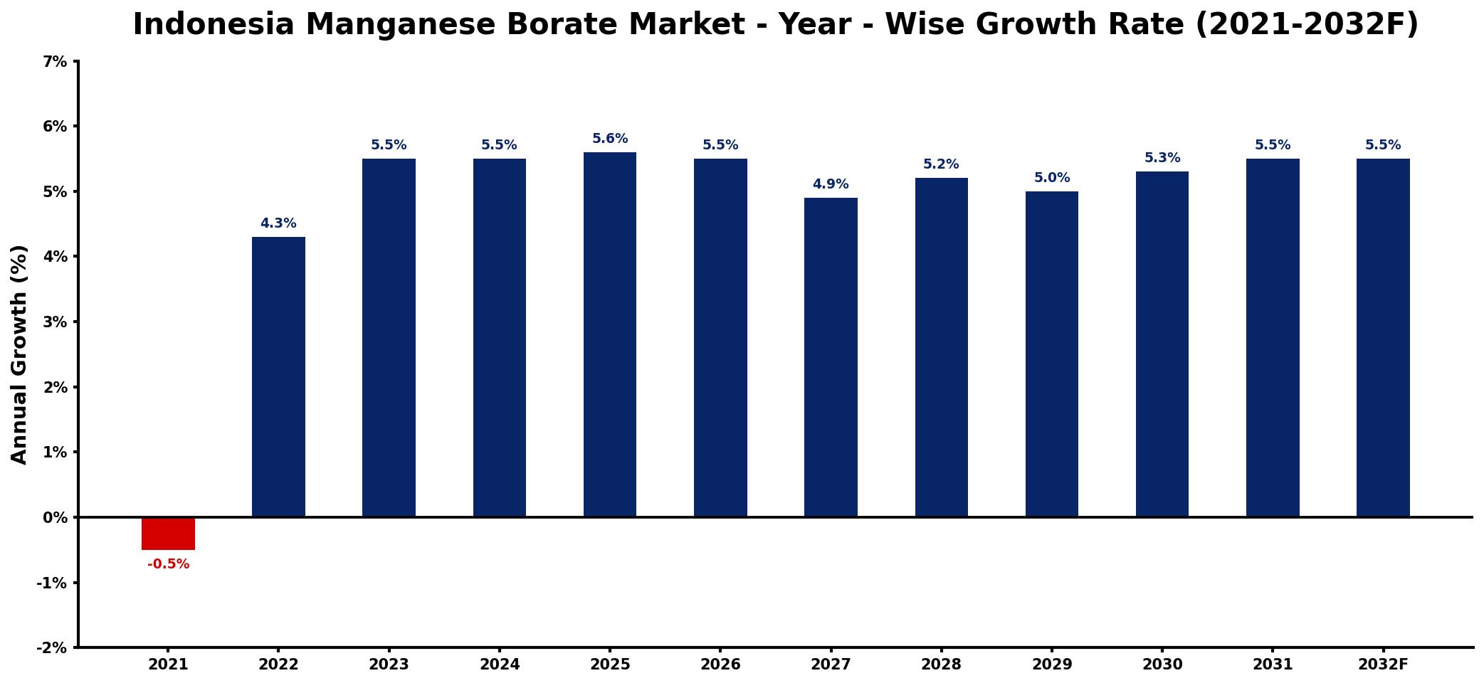 Indonesia Manganese Borate Market Year-wise Growth Rate and Key Drivers