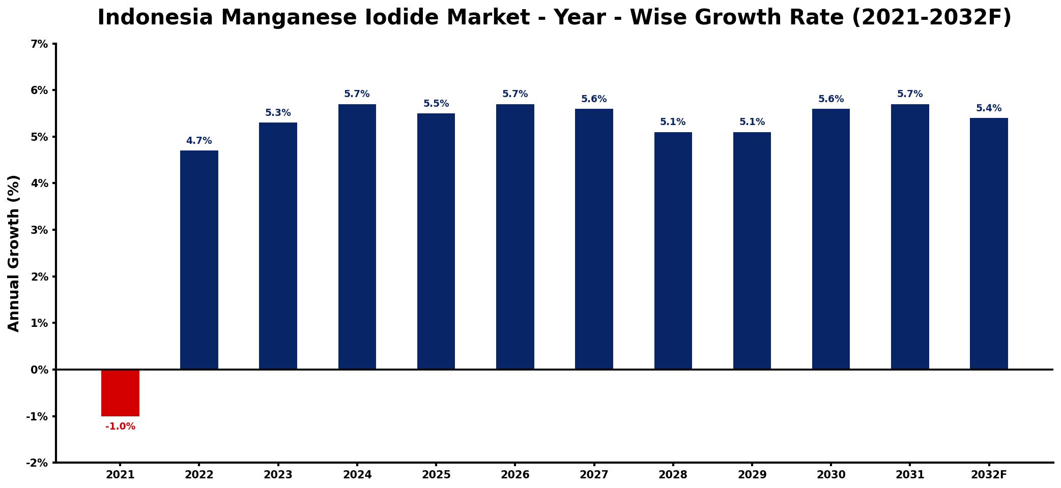 Indonesia Manganese Iodide Market Year-wise Growth Rate and Key Drivers