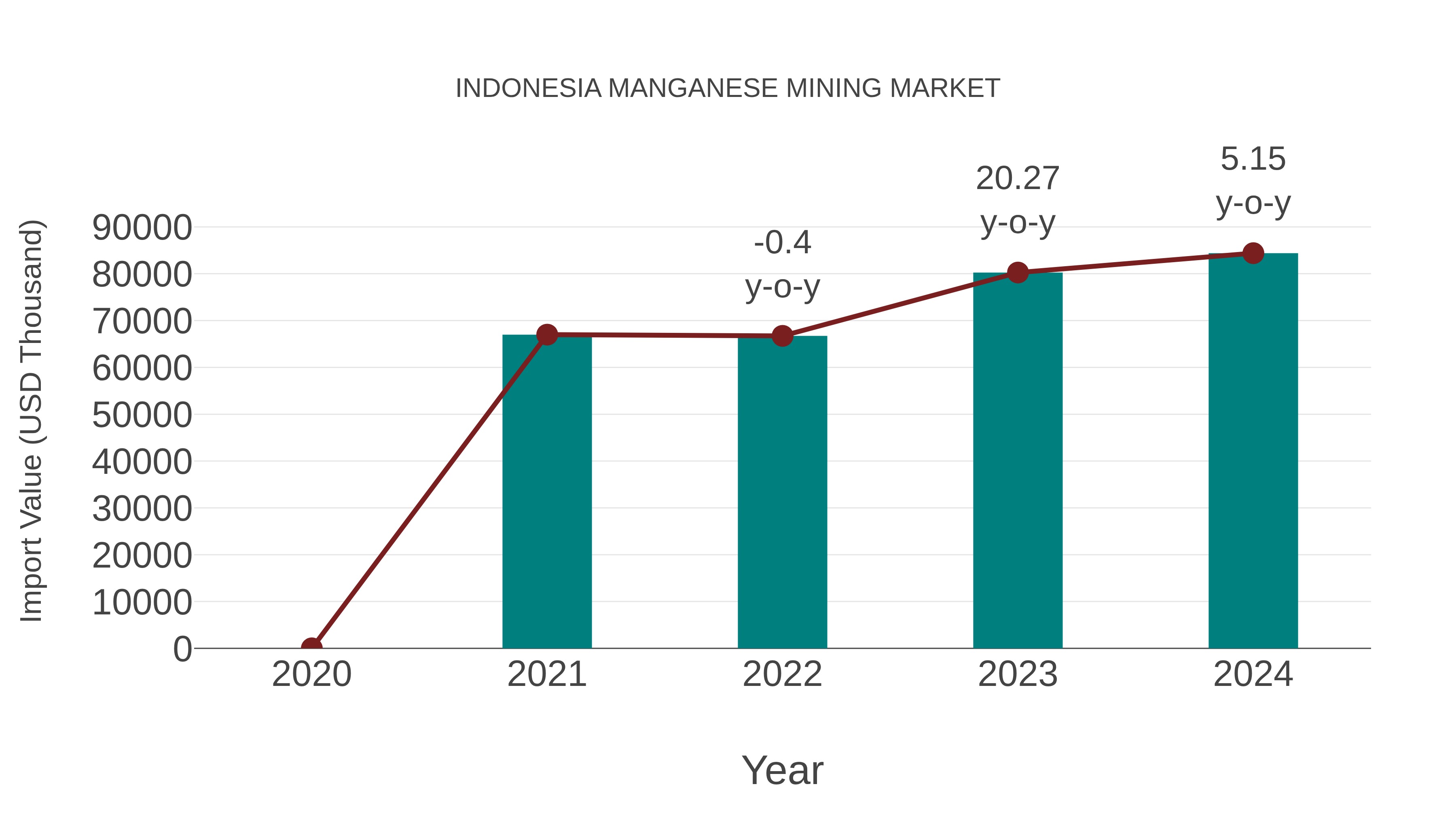 Indonesia Manganese Mining Market: Import Trend Analysis