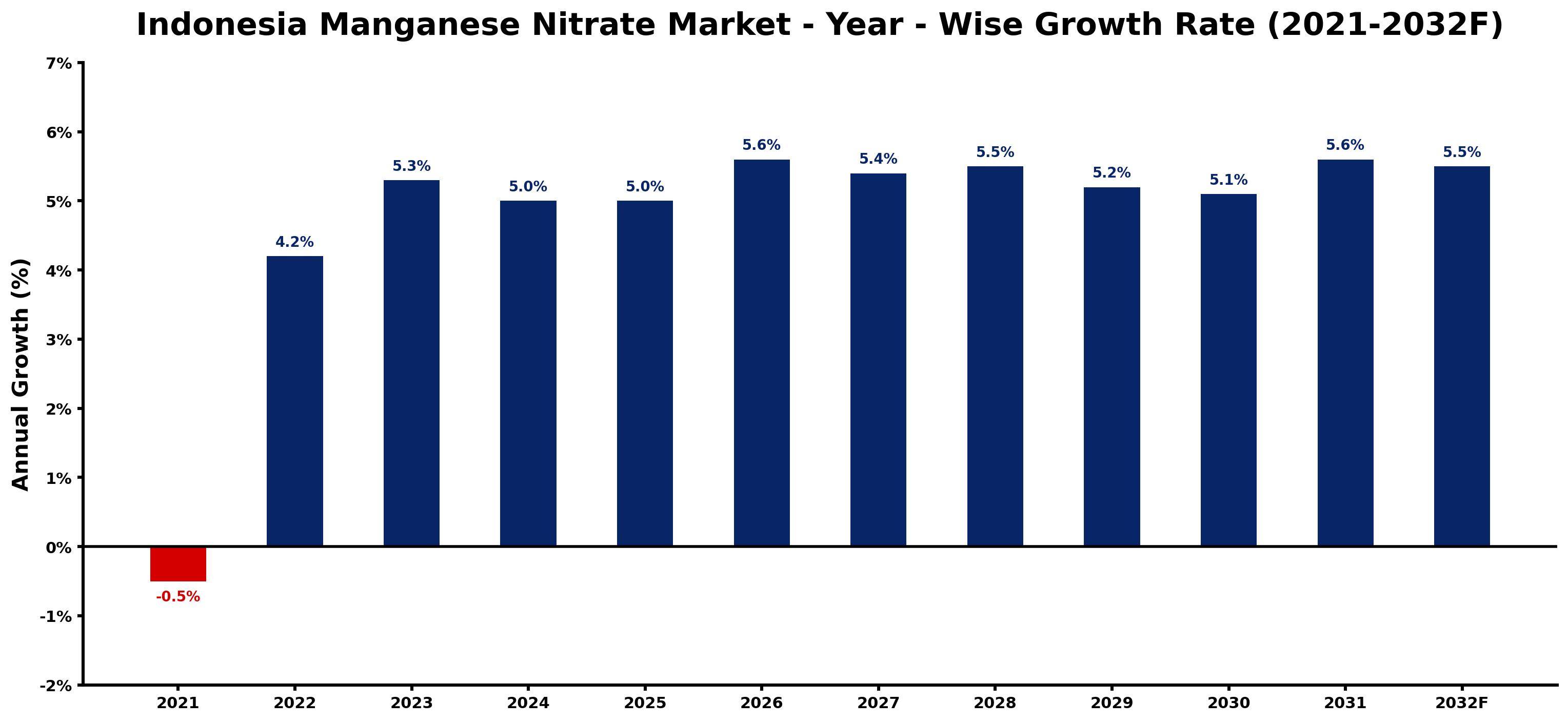 Indonesia Manganese Nitrate Market Year-wise Growth Rate and Key Drivers