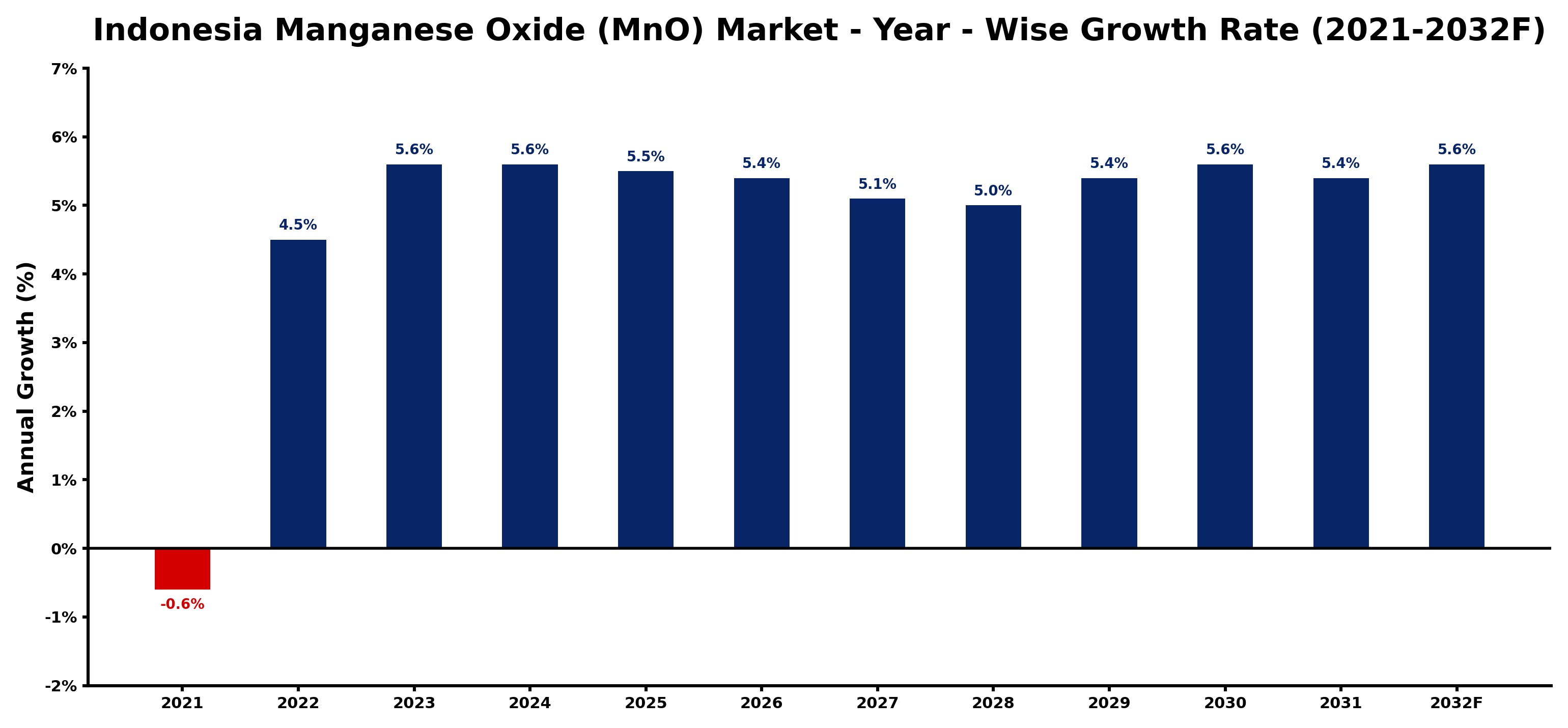 Indonesia Manganese Oxide (MnO) Market Year-wise Growth Rate and Key Drivers