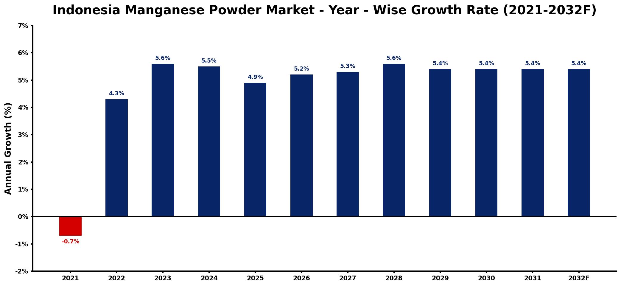 Indonesia Manganese Powder Market Year-wise Growth Rate and Key Drivers