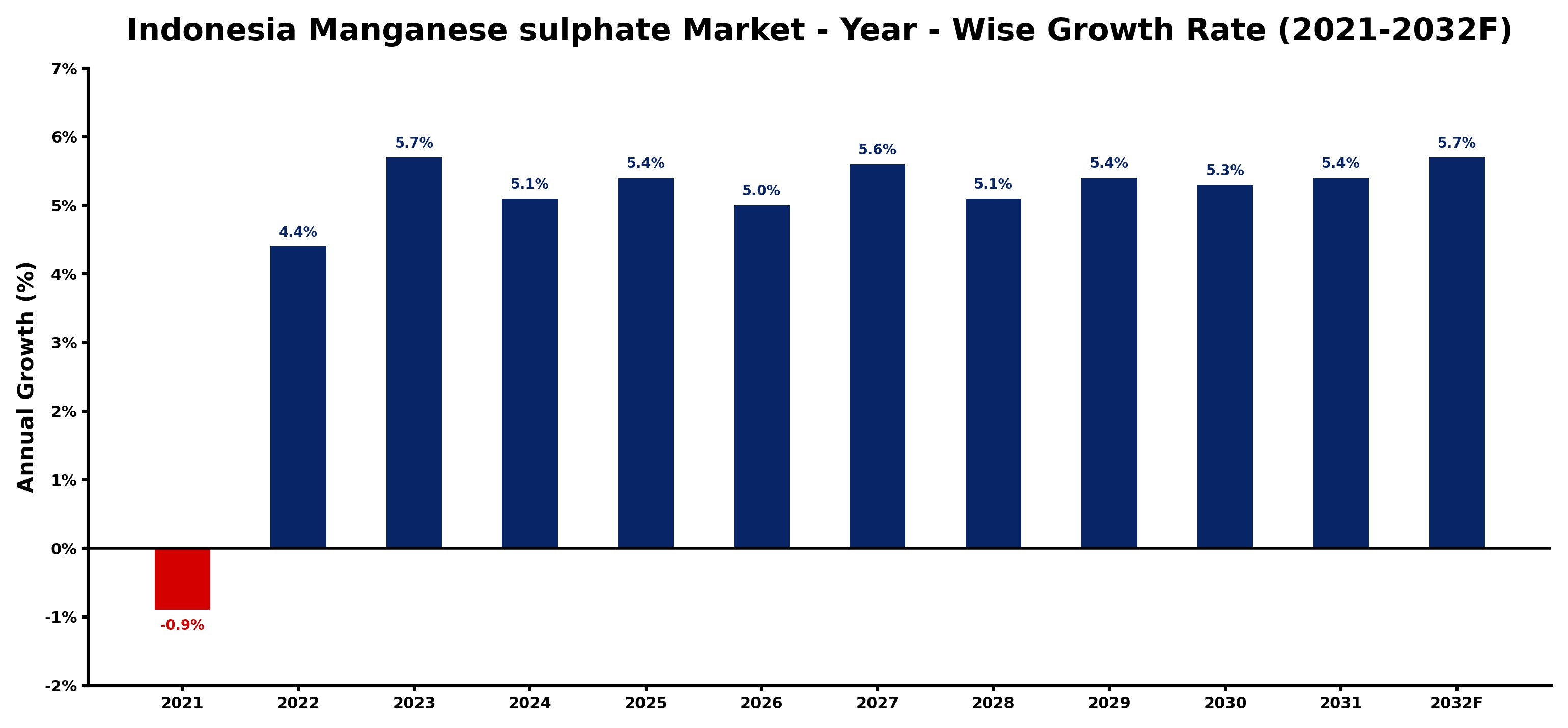 Indonesia Manganese sulphate Market Year-wise Growth Rate and Key Drivers
