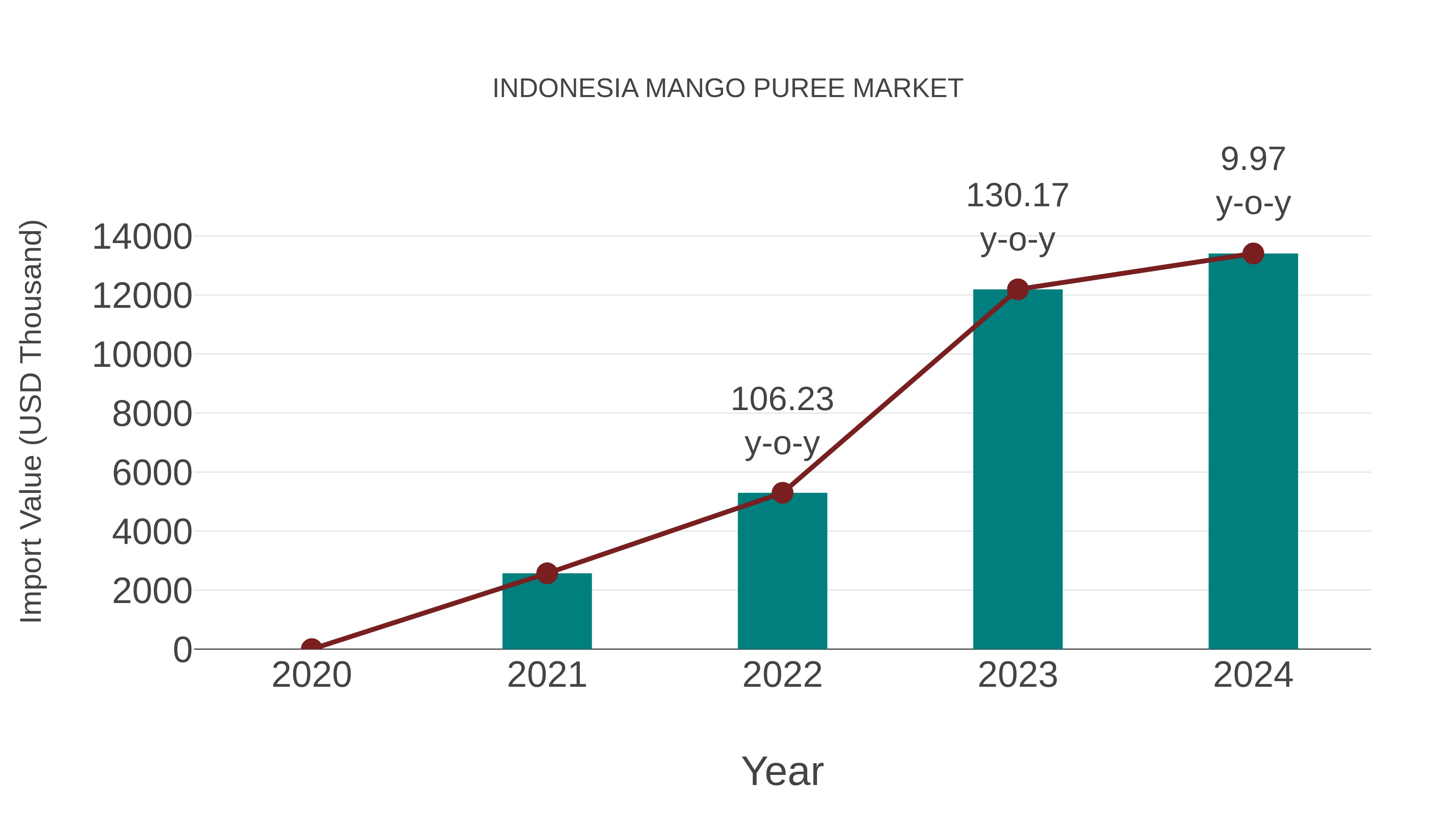  Indonesia Mango Puree Market: Import Trend Analysis