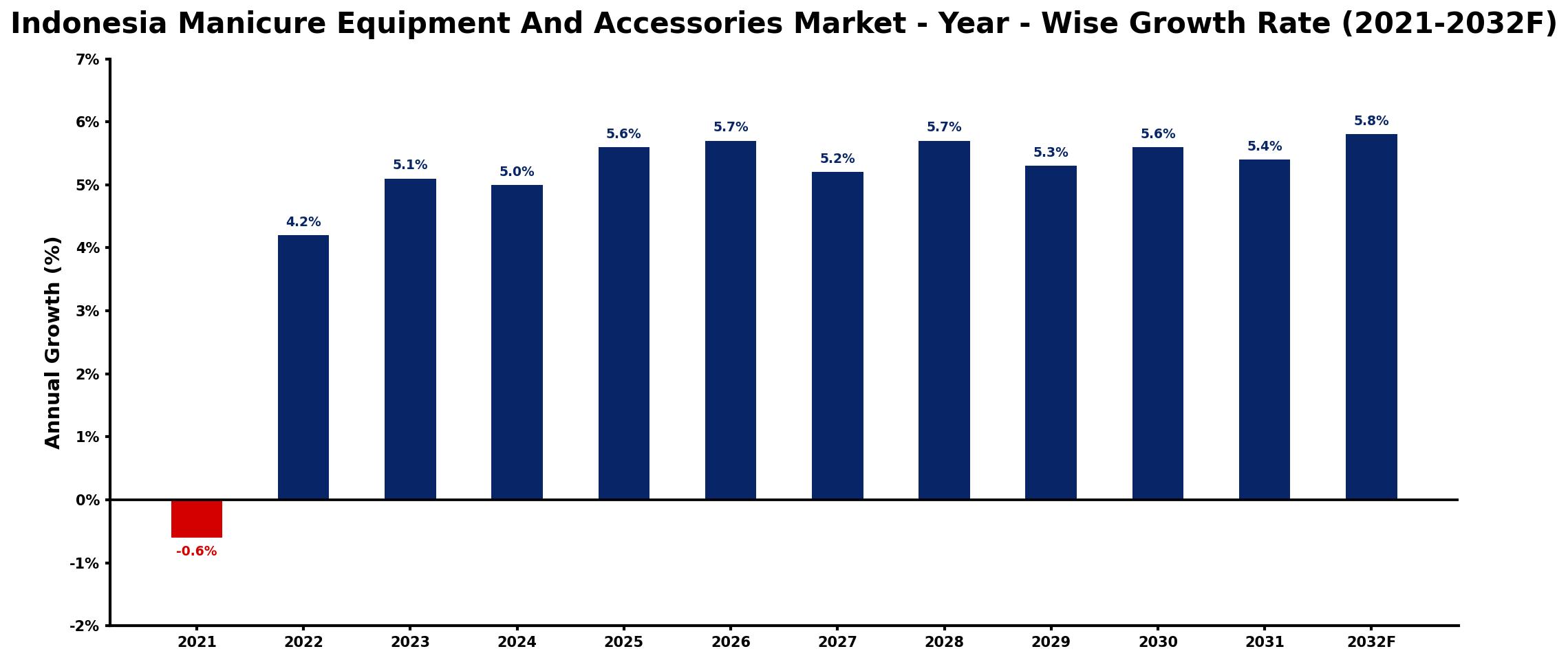 Indonesia Manicure Equipment And Accessories Market Year-wise Growth Rate and Key Drivers