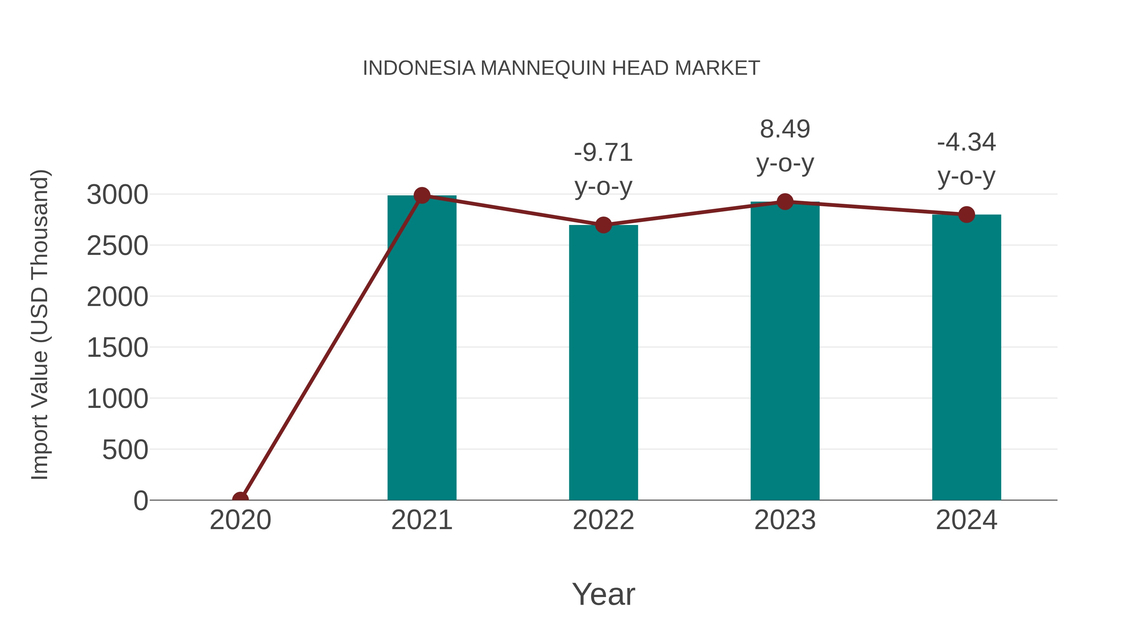  Indonesia Mannequin Head Market: Import Trend Analysis