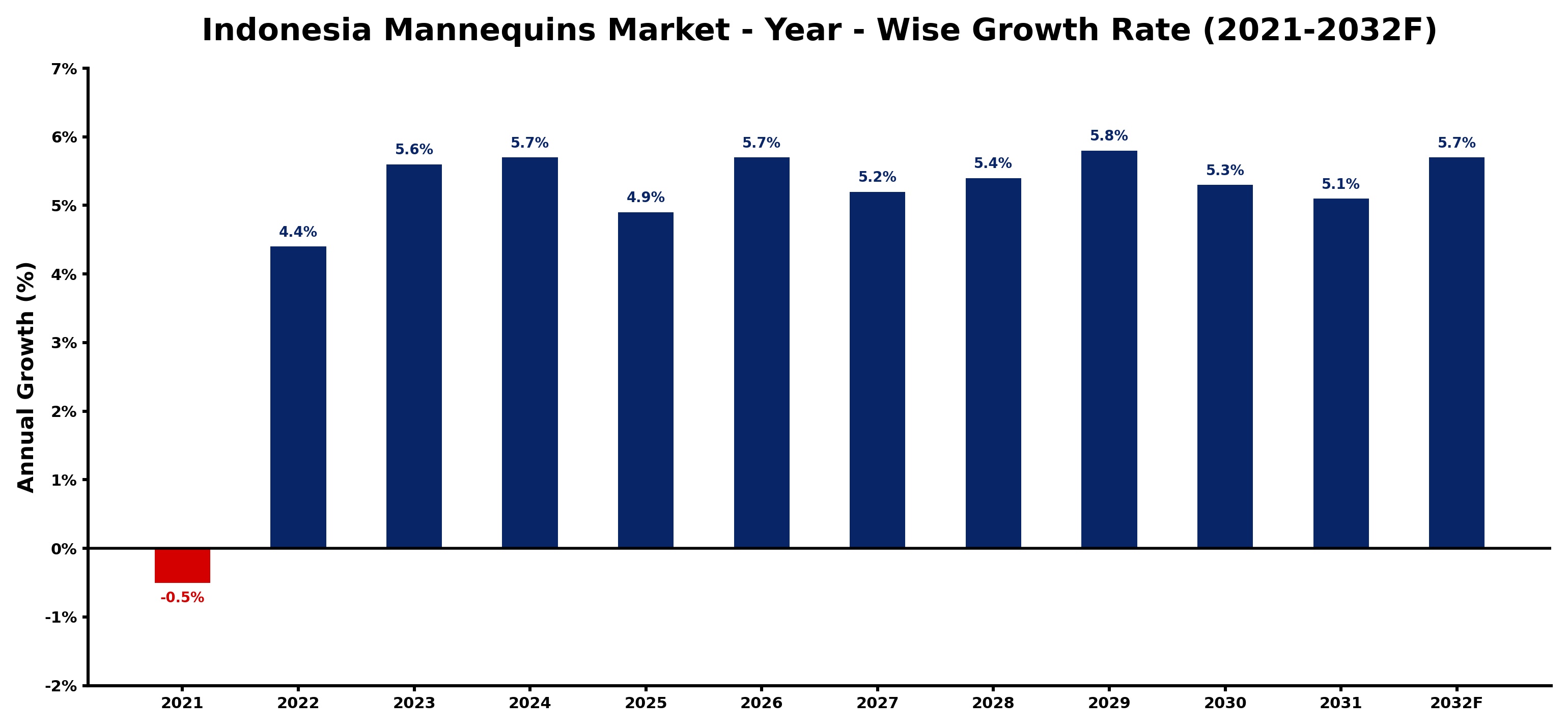 Indonesia Mannequins Market Year-wise Growth Rate and Key Drivers