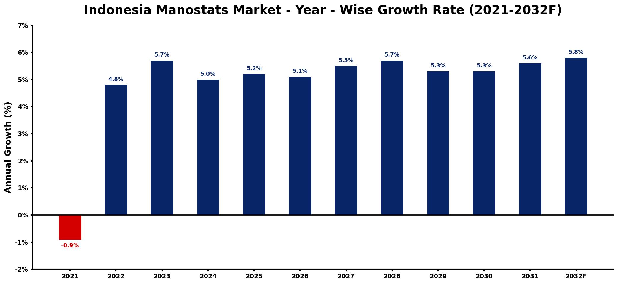 Indonesia Manostats Market Year-wise Growth Rate and Key Drivers