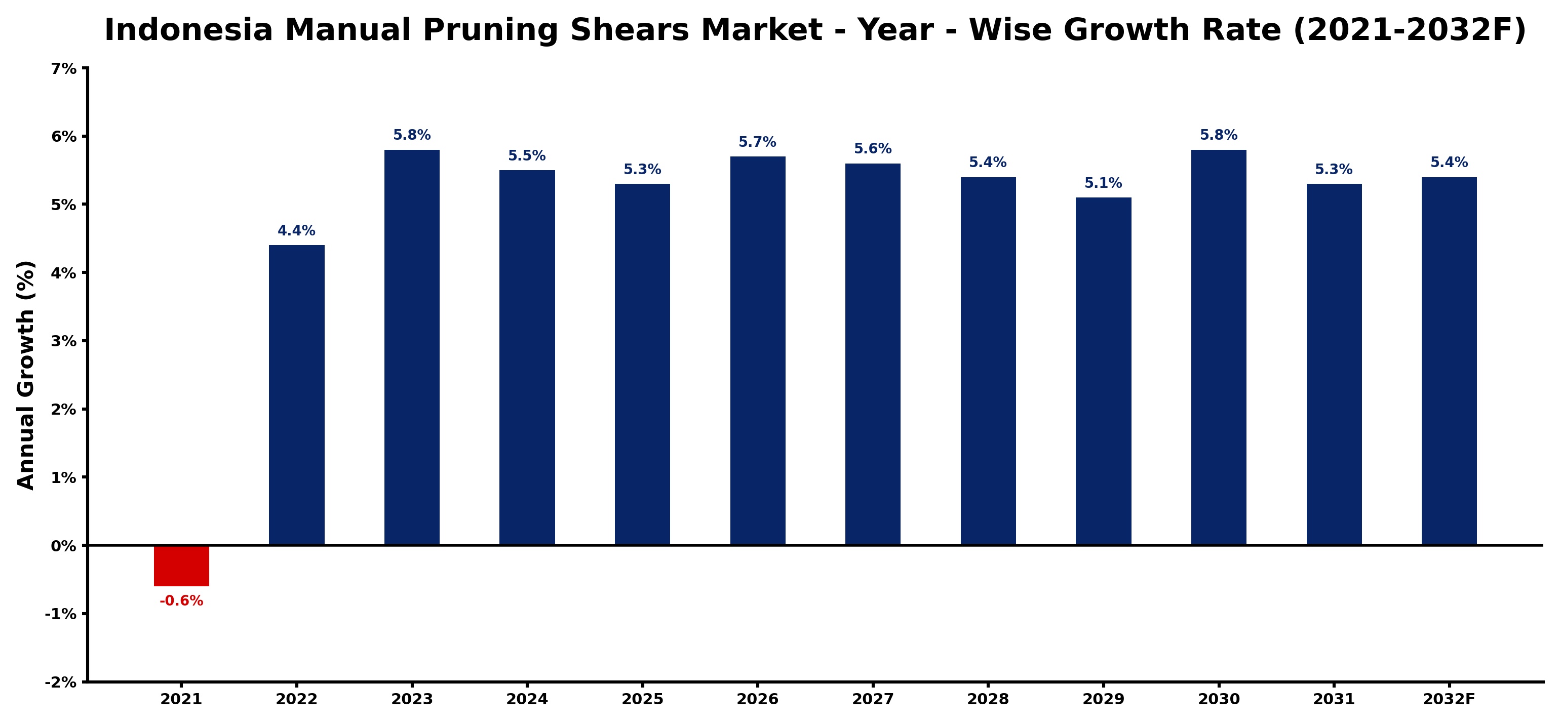Indonesia Manual Pruning Shears Market Year-wise Growth Rate and Key Drivers