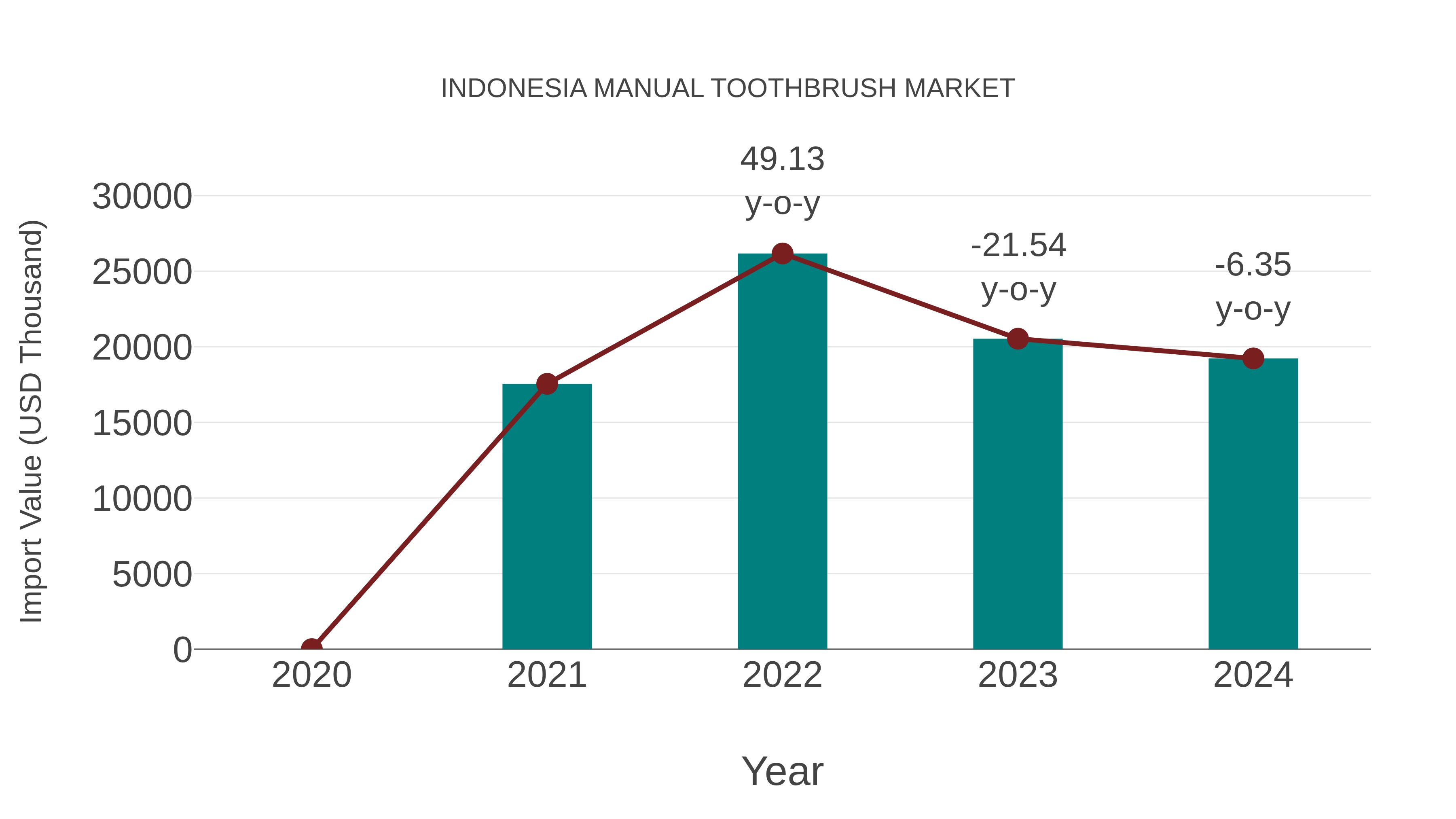  Indonesia Manual Toothbrush Market: Import Trend Analysis