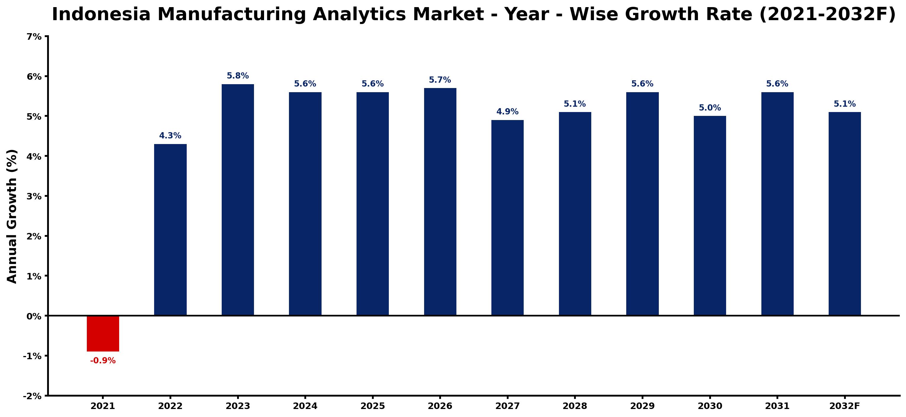 Indonesia Manufacturing Analytics Market Year-wise Growth Rate and Key Drivers