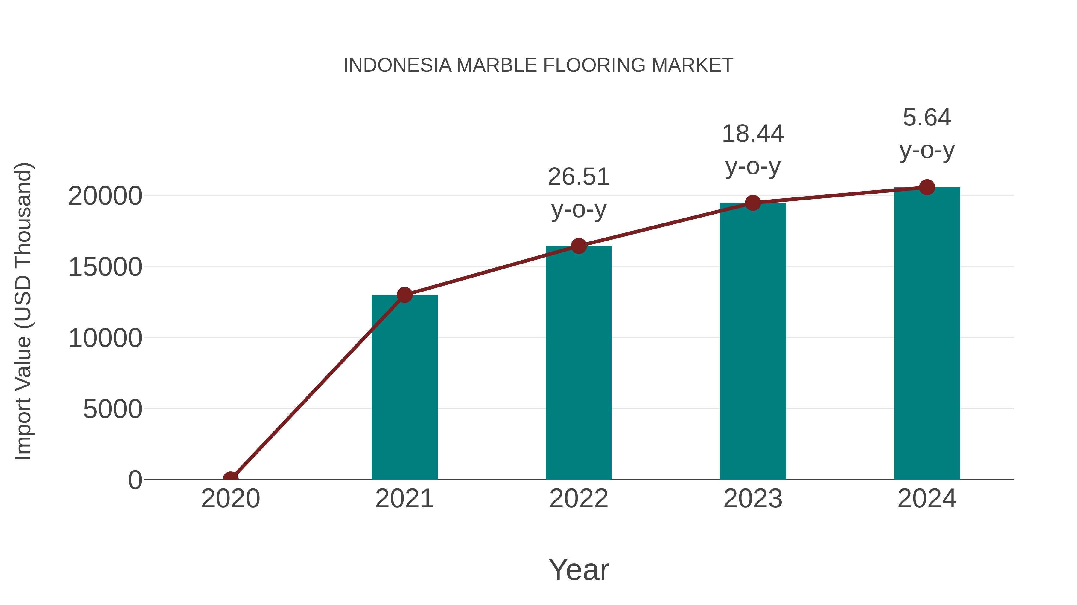  Indonesia Marble Flooring Market: Import Trend Analysis