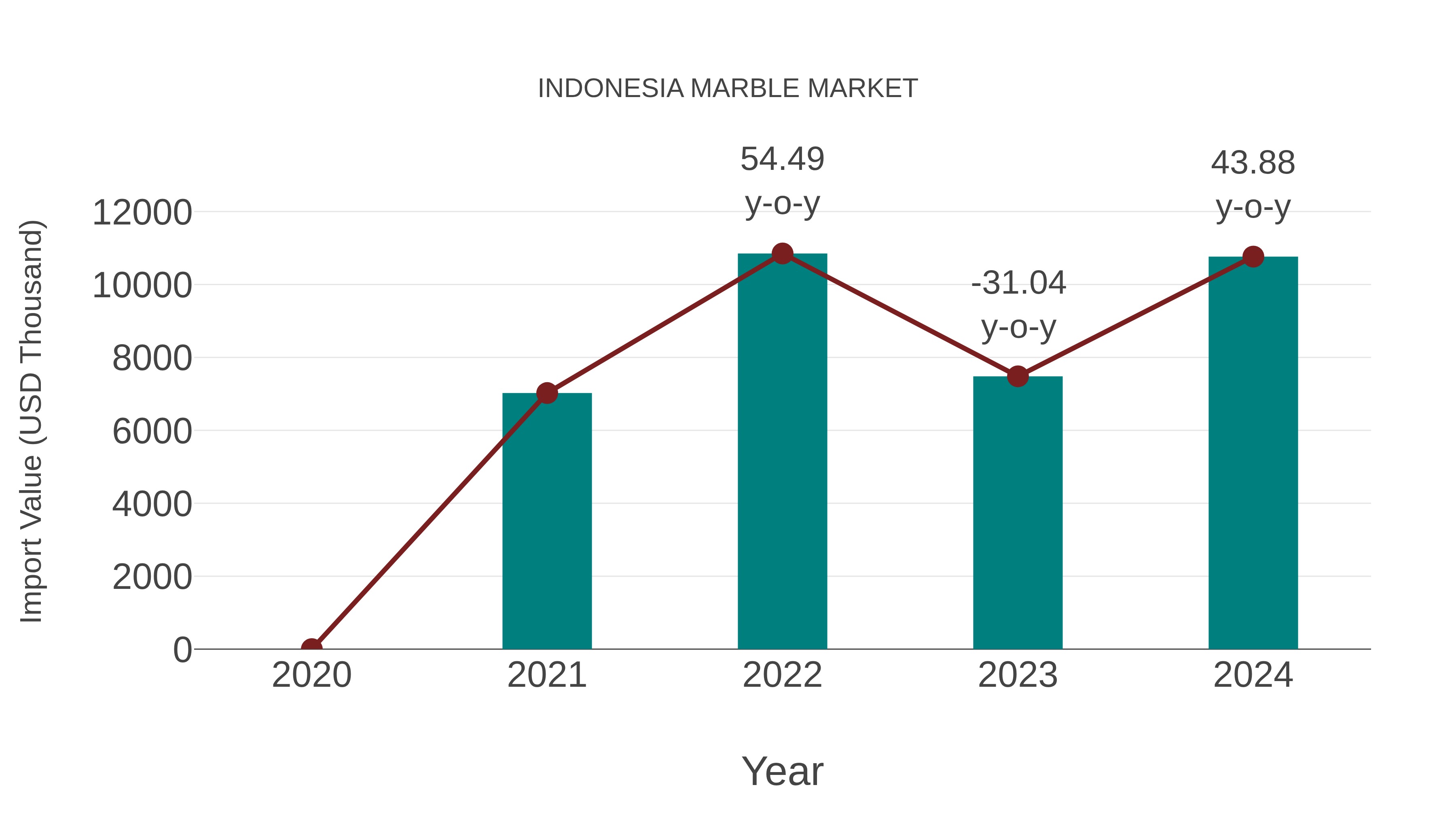  Indonesia Marble Market: Import Trend Analysis