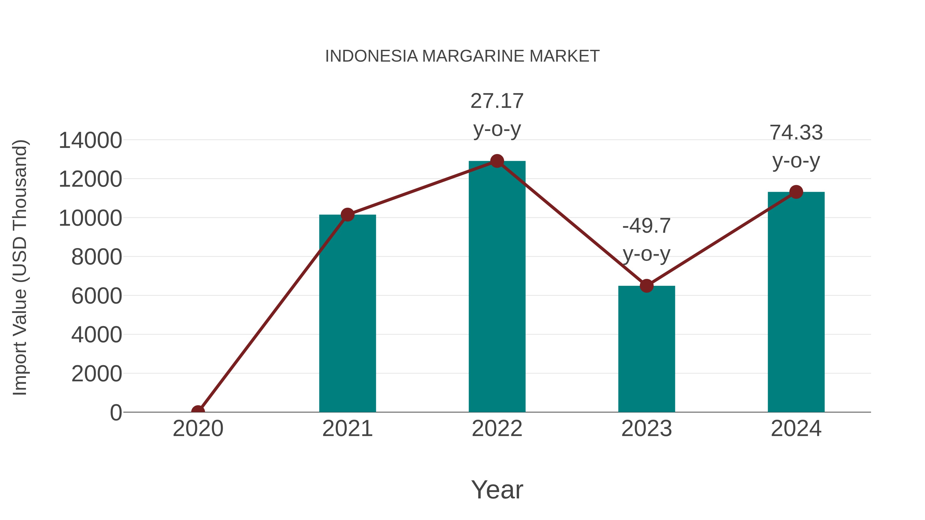 Indonesia Margarine Market: Import Trend Analysis