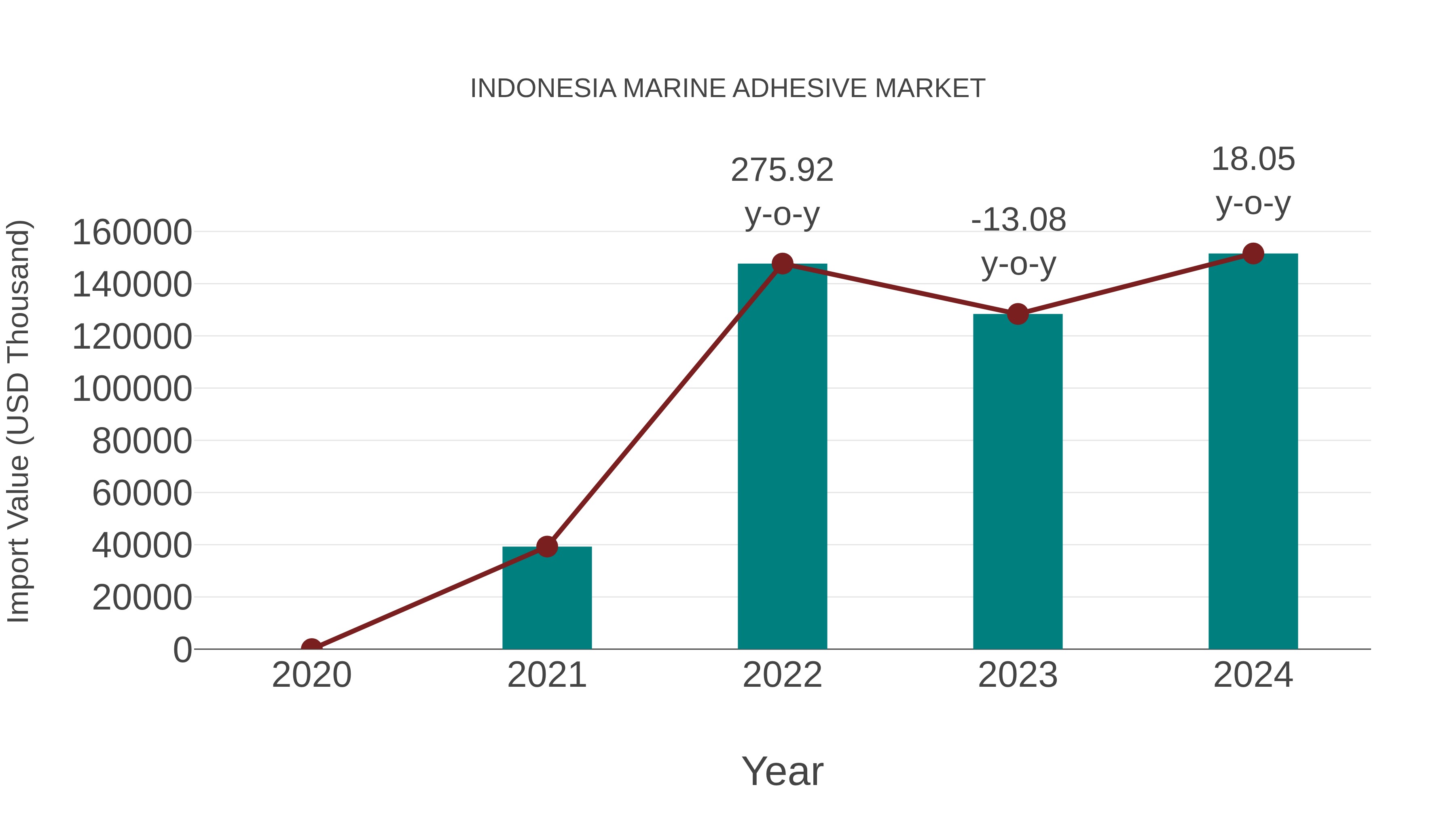  Indonesia Marine Adhesive Market: Import Trend Analysis